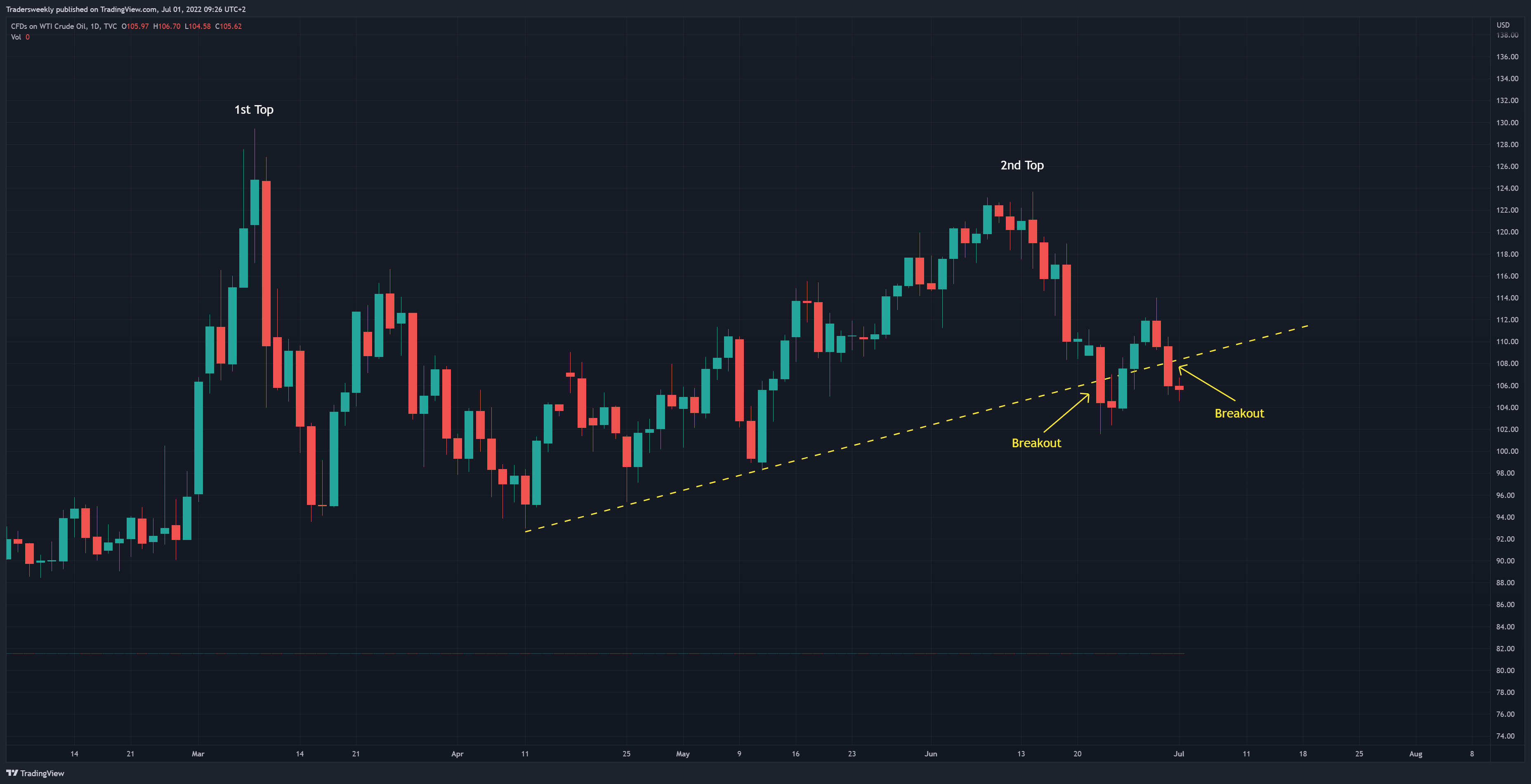 TVC:USOIL Chart Image by Tradersweekly