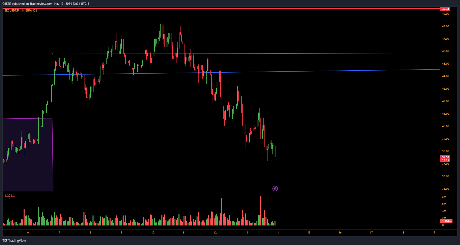 BINANCE:ZECUSDT.P Chart Image by QJEEE