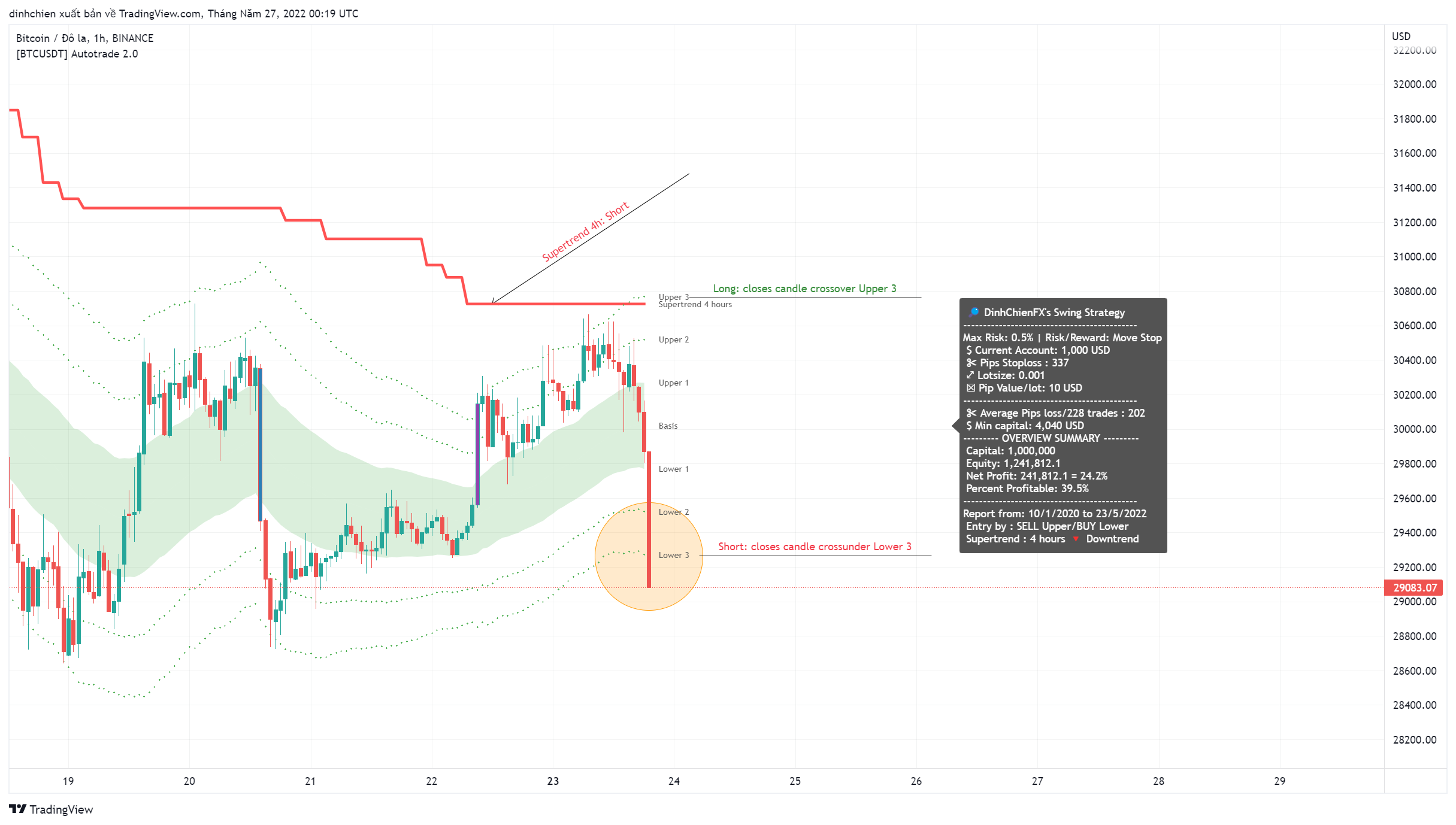 BINANCE:BTCUSD Chart Image by dinhchien