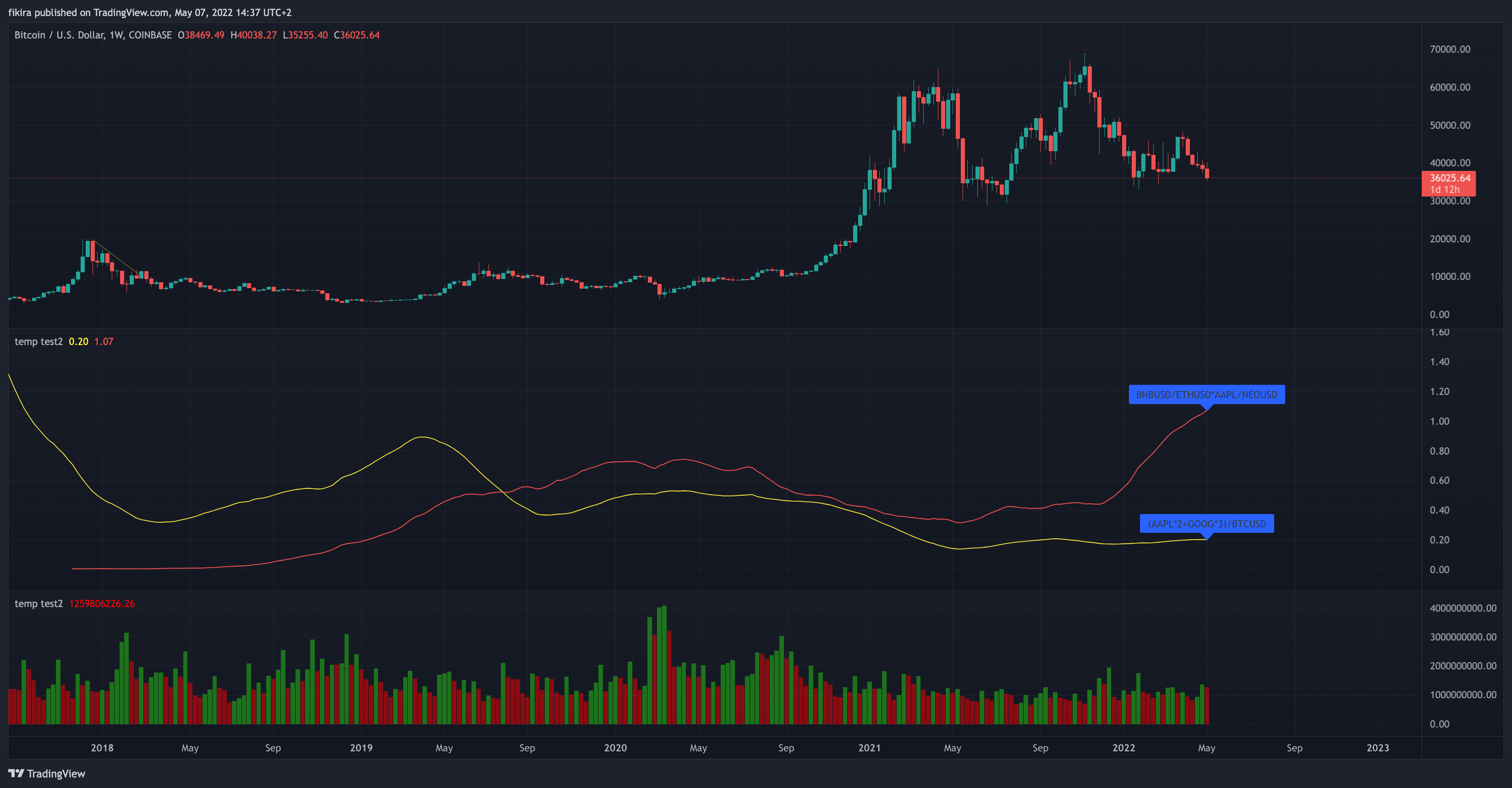 COINBASE:BTCUSD Chart Image by fikira