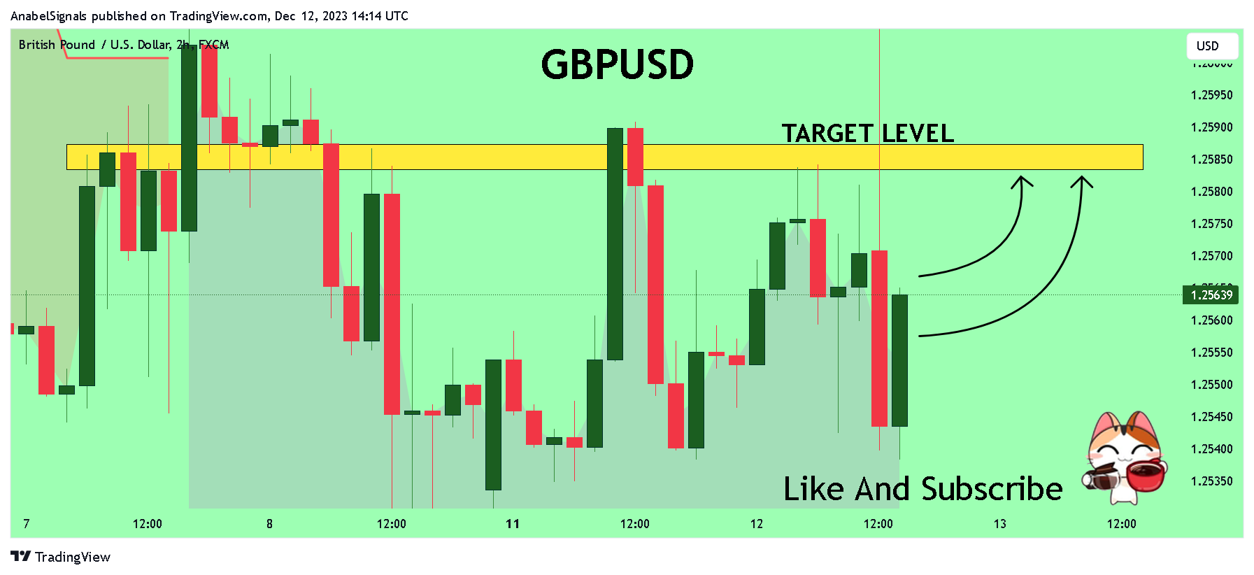 FX:GBPUSD Chart Image by AnabelSignals