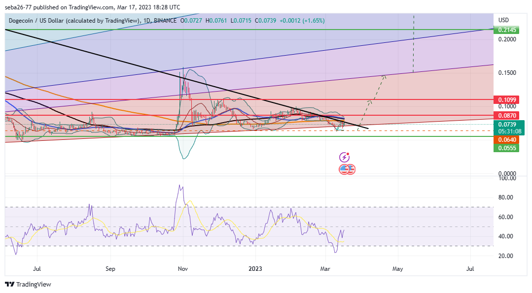 BINANCE:DOGEUSD Chart Image by seba26-77