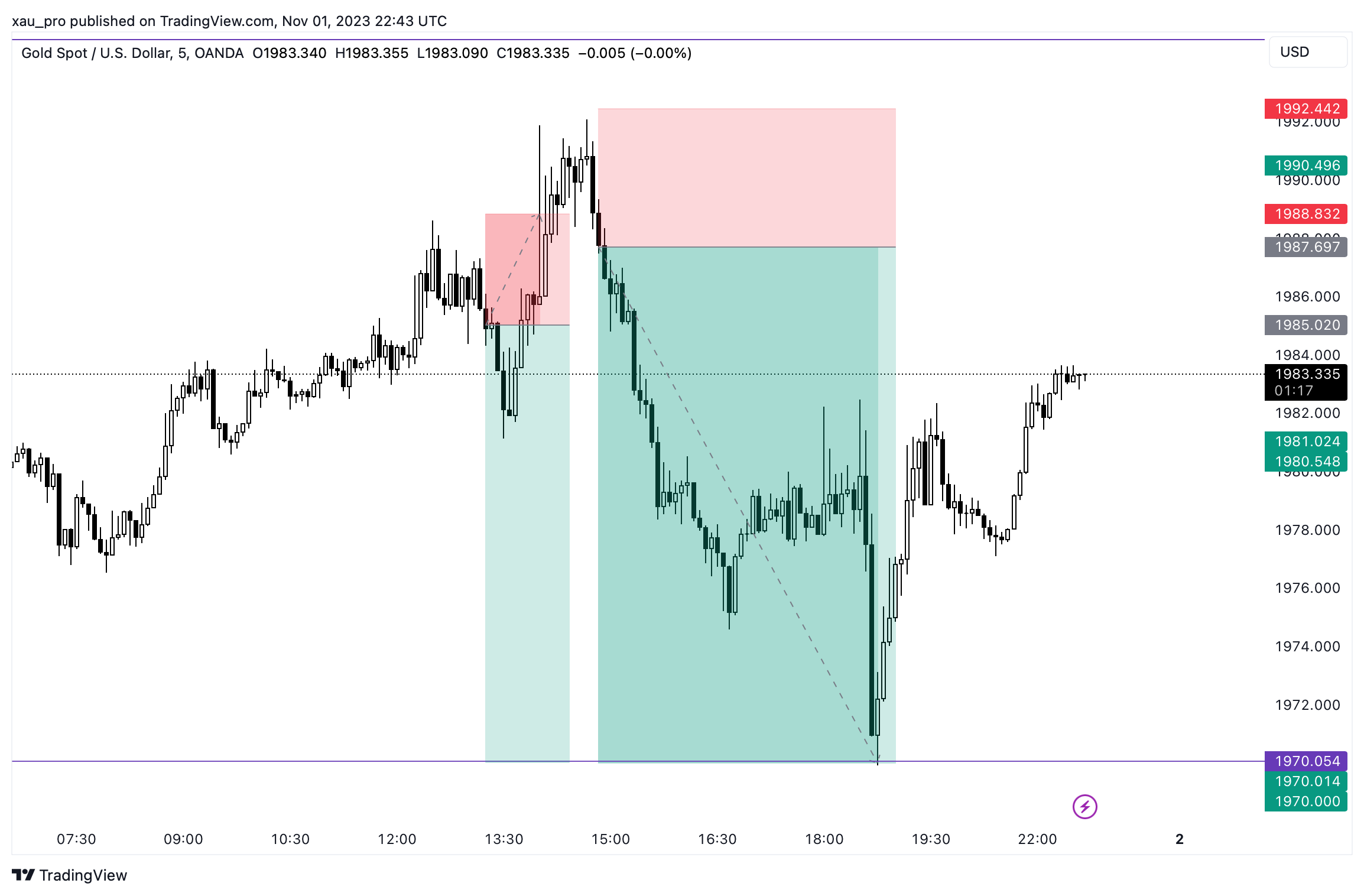 OANDA:XAUUSD Chart Image by xau_pro