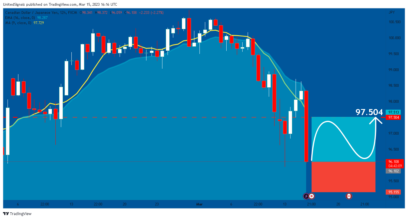 FX:CADJPY Chart Image by UnitedSignals