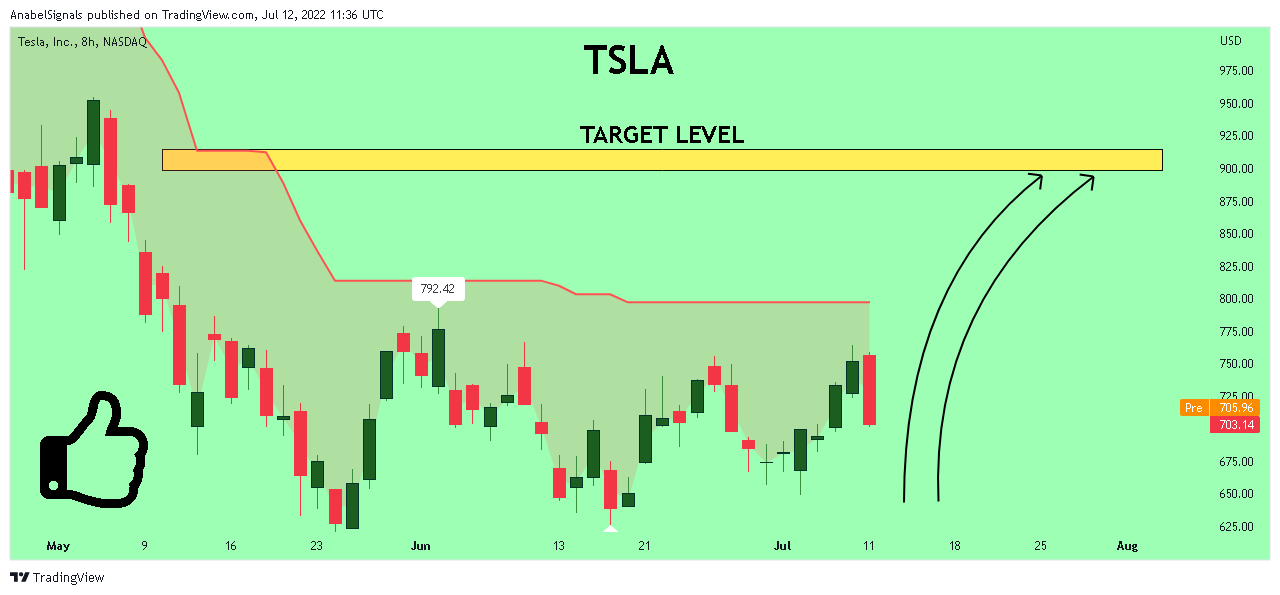 NASDAQ:TSLA Chart Image by AnabelSignals