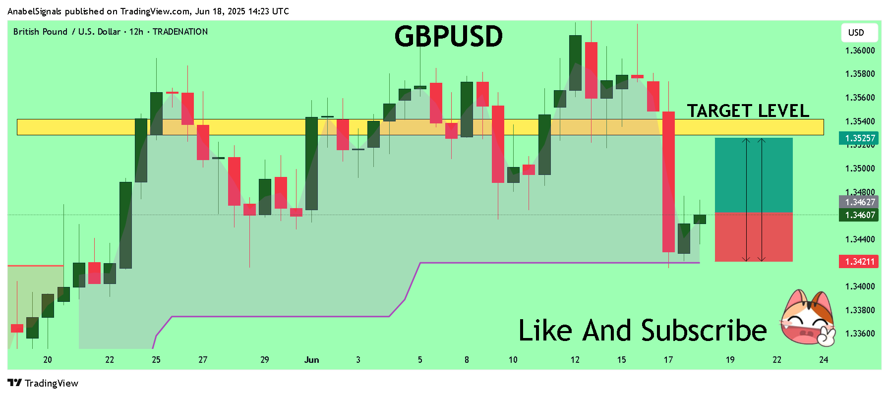 TRADENATION:GBPUSD Chart Image by AnabelSignals