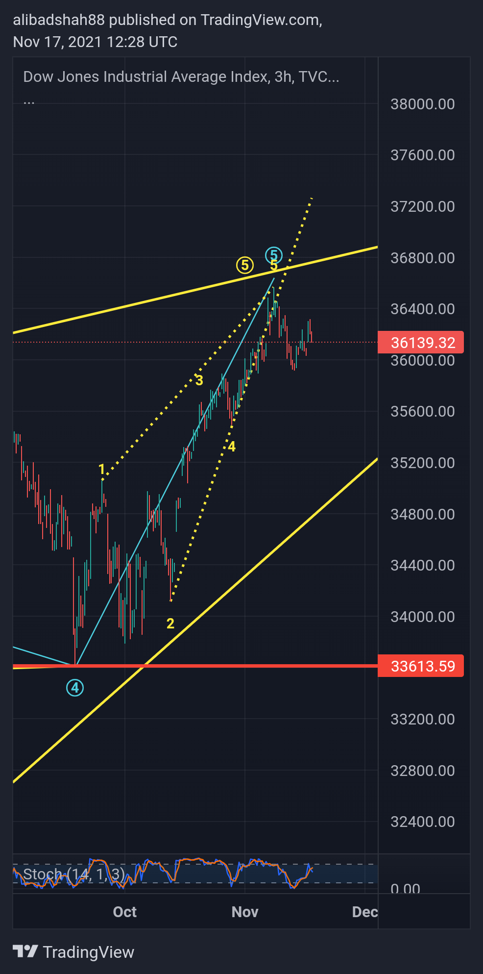 TVC:DJI Chart Image by alibadshah88