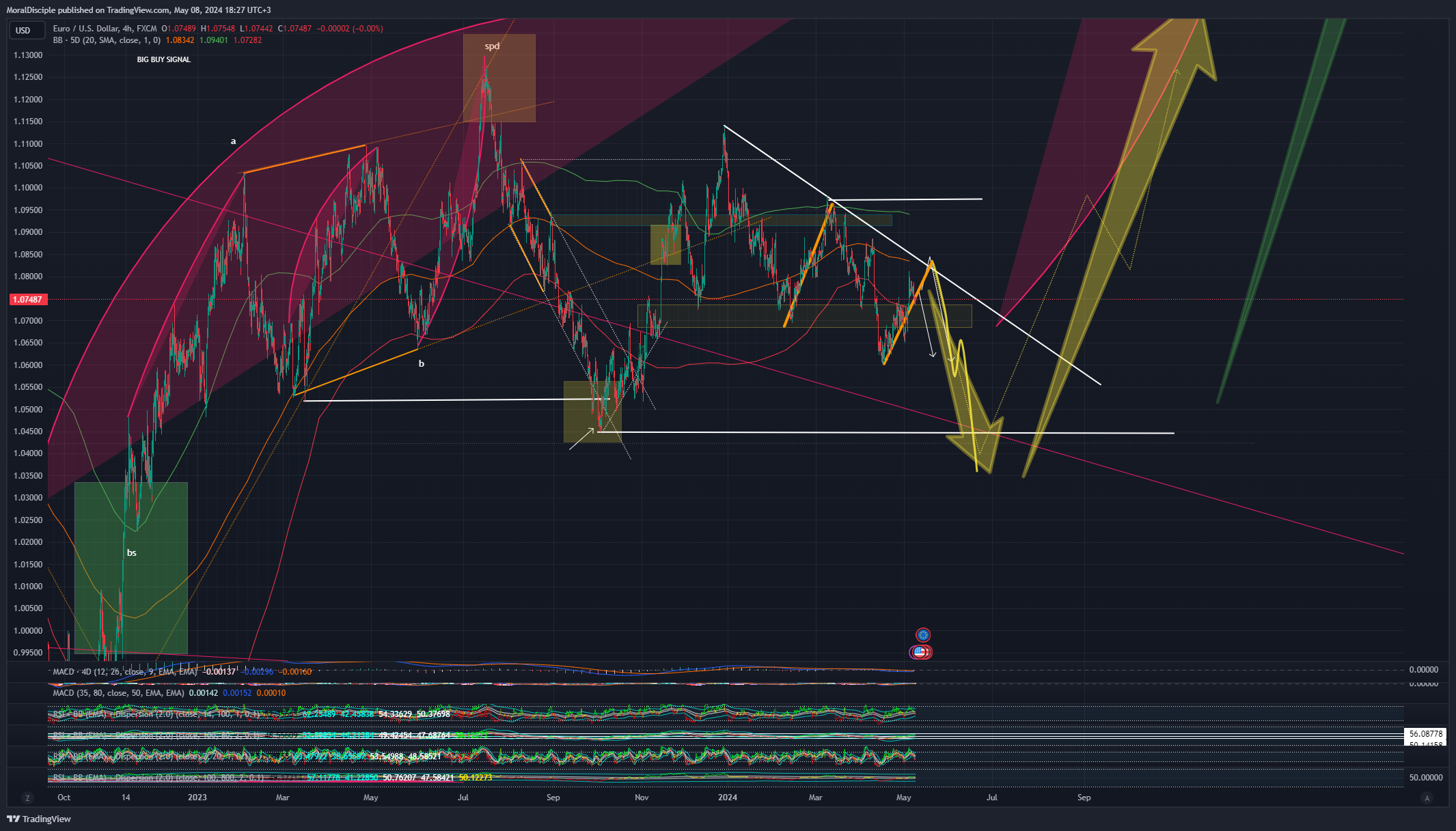 FX:EURUSD Chart Image by MoralDisciple