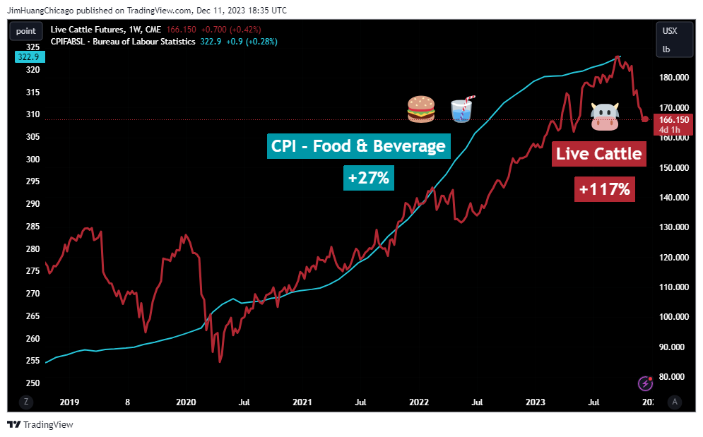 CME_DL:LE1! Chart Image by JimHuangChicago