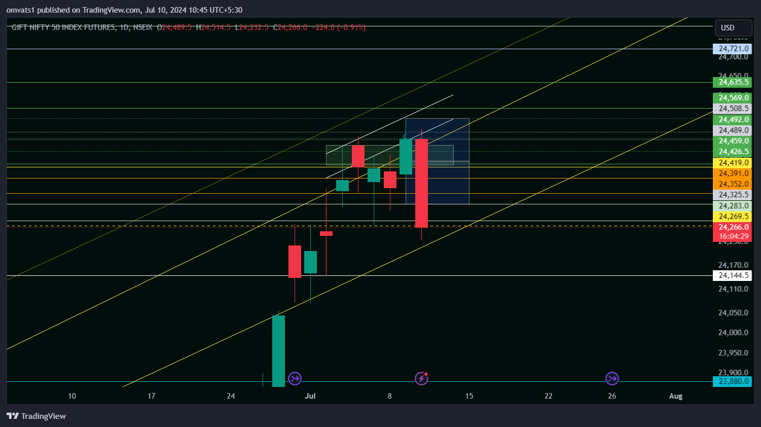 NSEIX:NIFTY1! Chart Image by omvats1