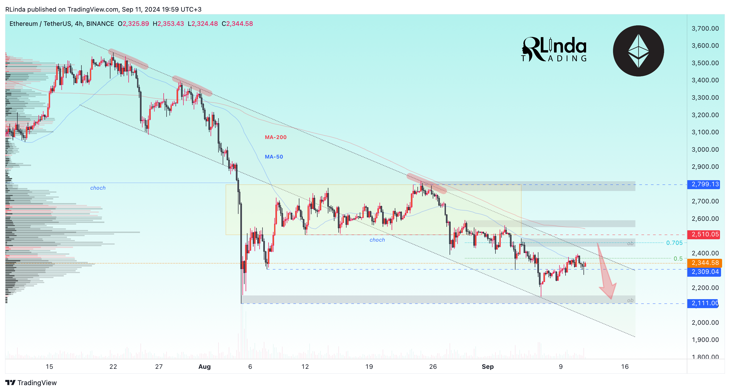 BINANCE:ETHUSDT Chart Image by RLinda