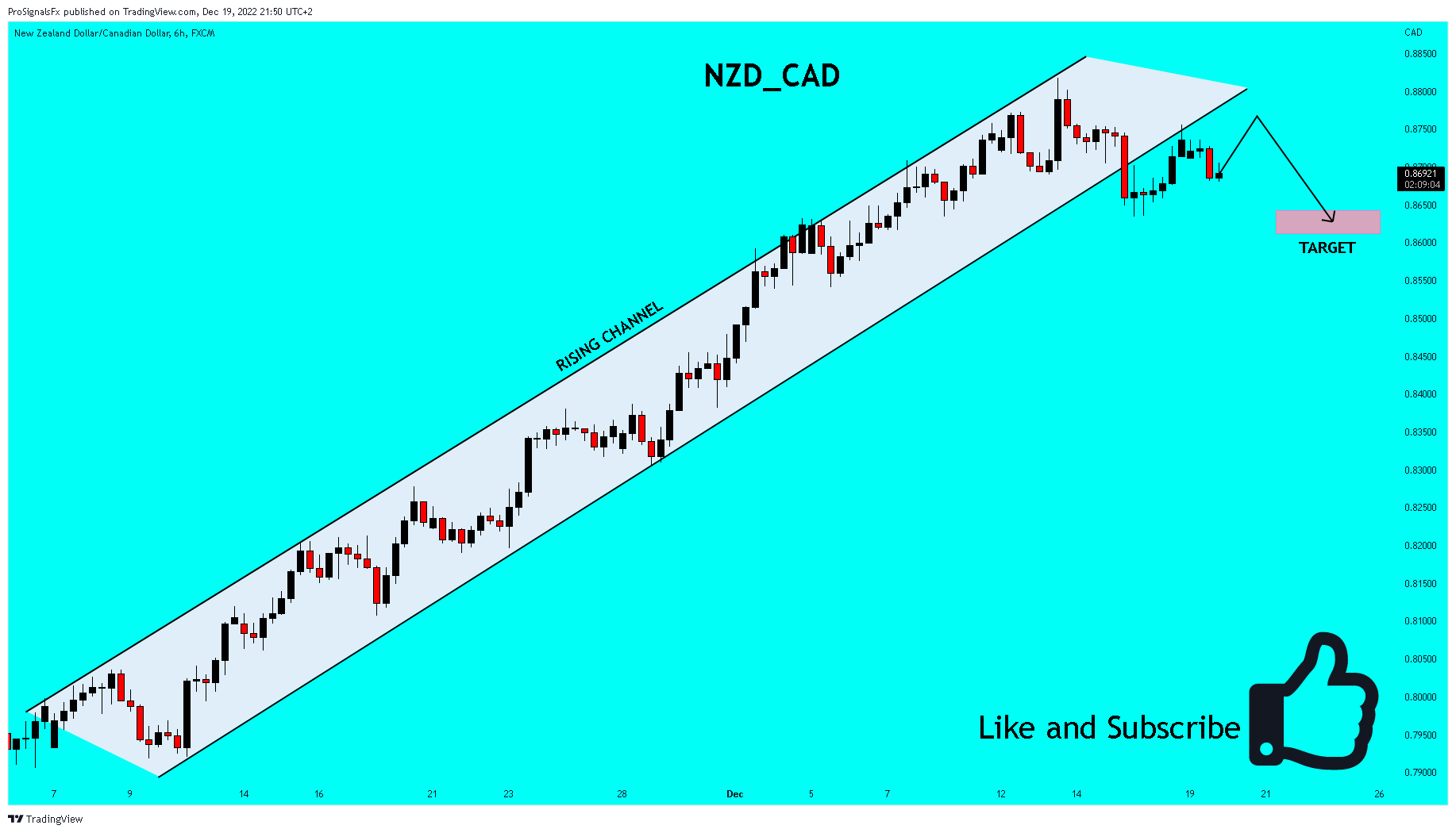 FX:NZDCAD Chart Image by ProSignalsFx