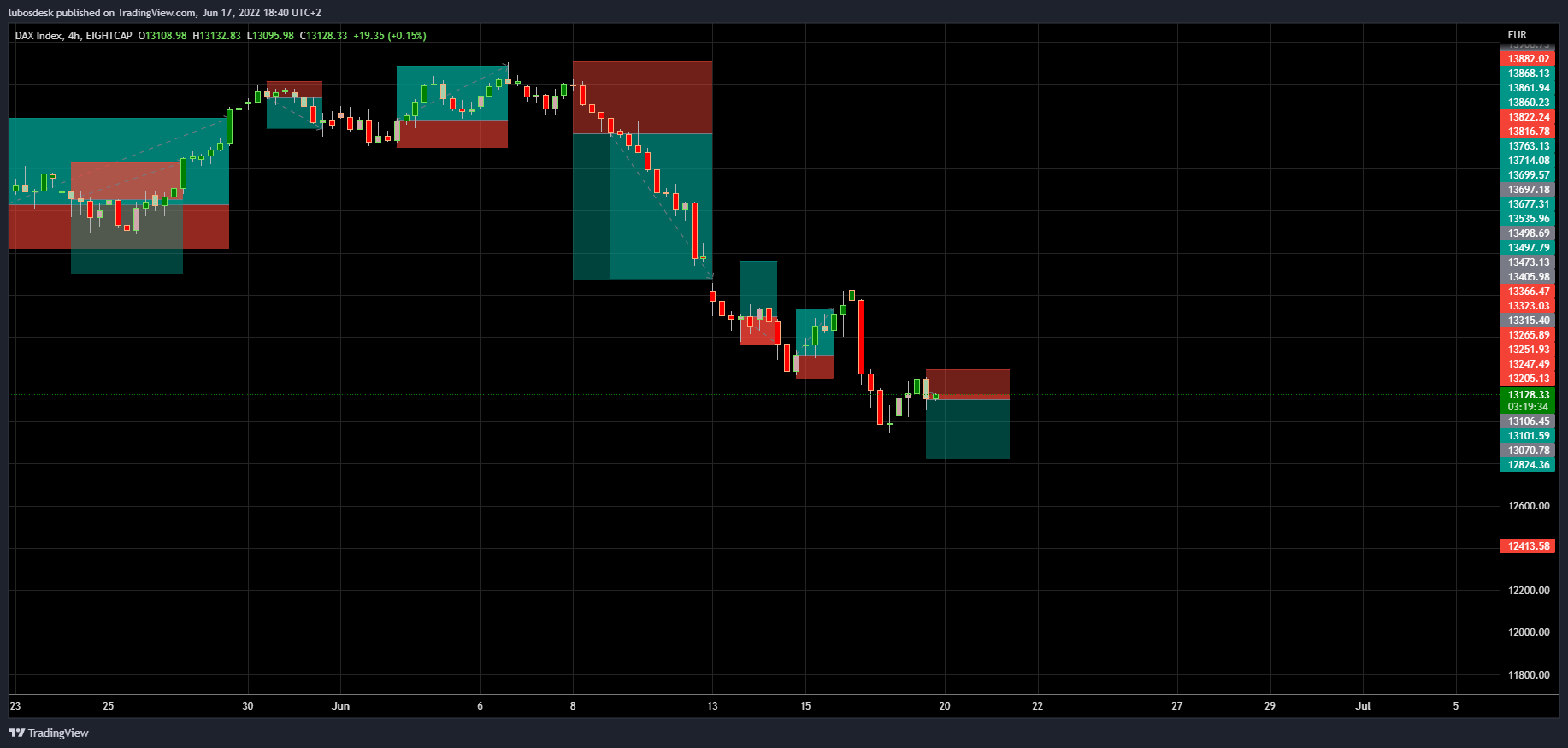 EIGHTCAP:GER30 Chart Image by lubosdesk
