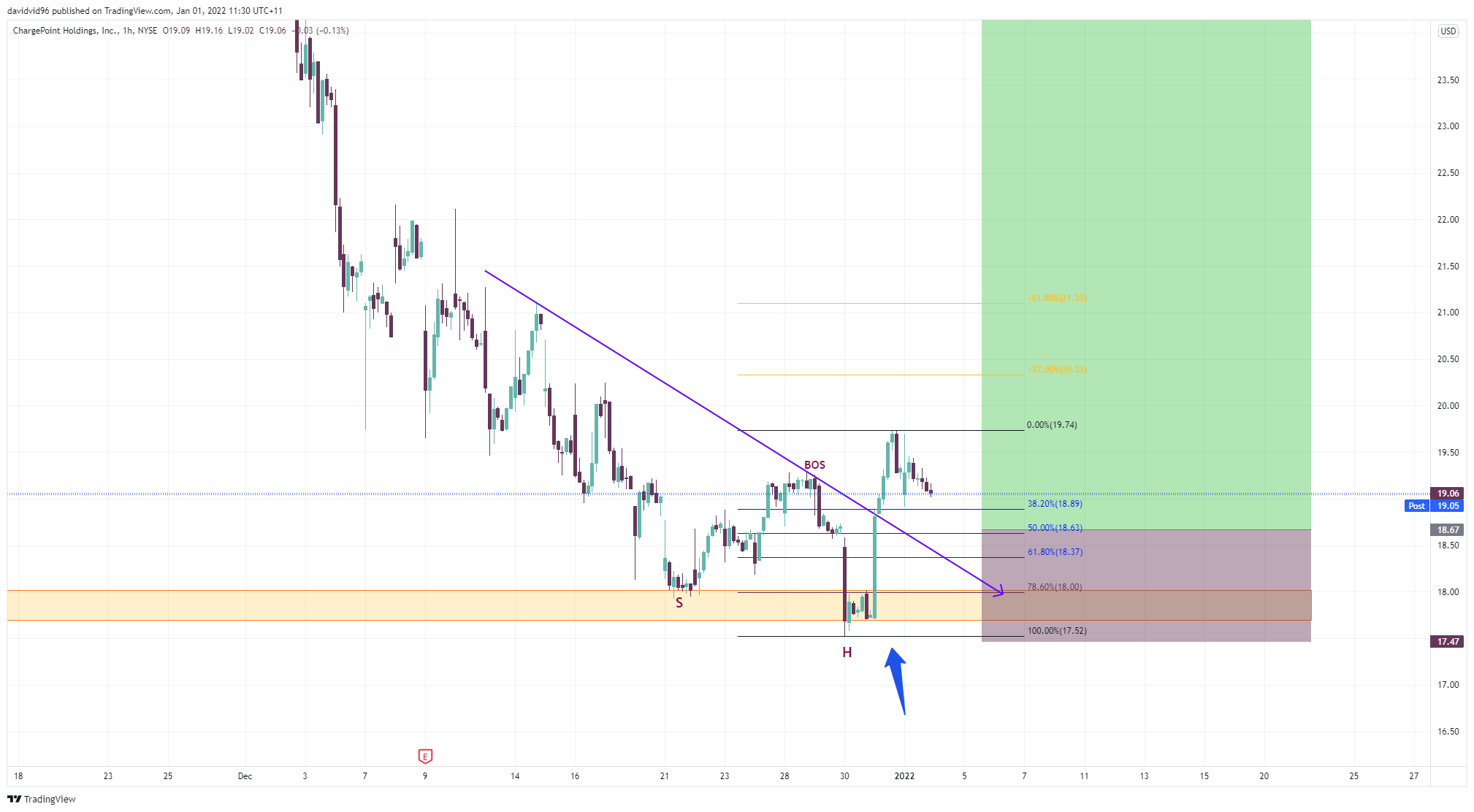 NYSE:CHPT Chart Image by davidvid96