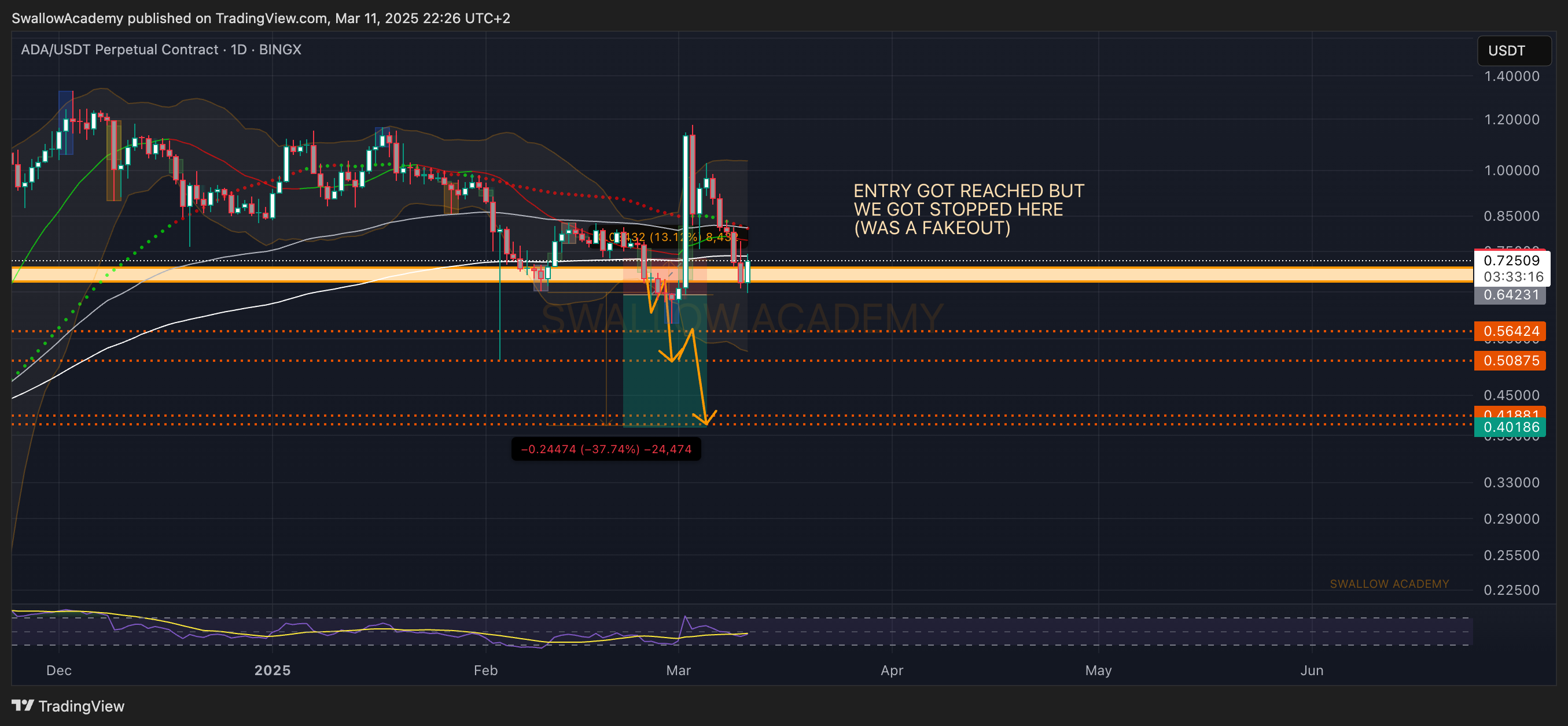 BINGX:ADAUSDT.P Chart Image by SwallowAcademy