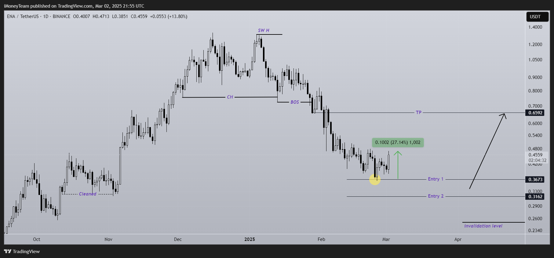 BINANCE:ENAUSDT Chart Image by iMoneyTeam