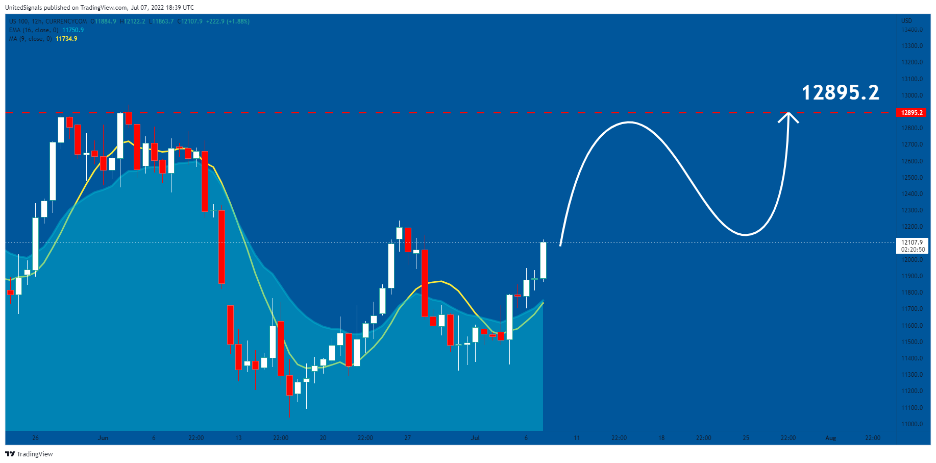 CURRENCYCOM:US100 Chart Image by UnitedSignals