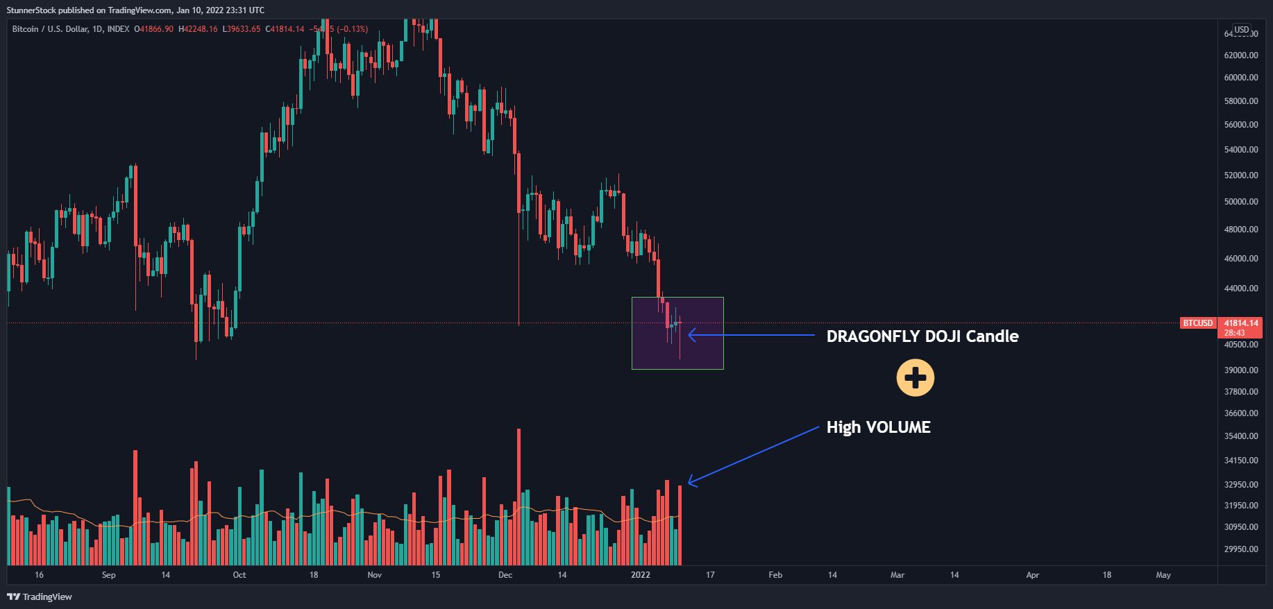 INDEX:BTCUSD Chart Image by StunnerStock