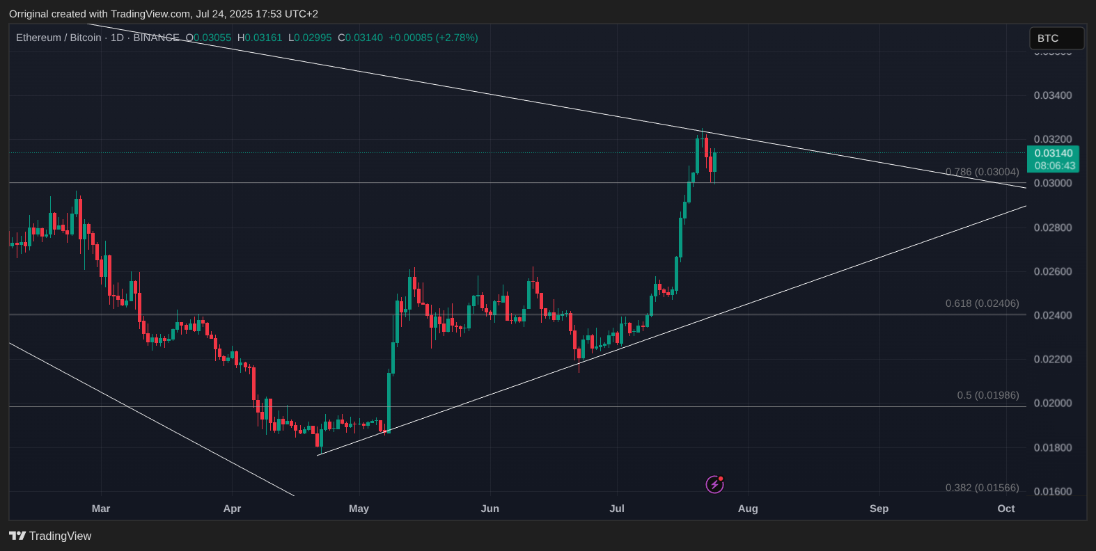 BINANCE:ETHBTC Chart Image by Orriginal