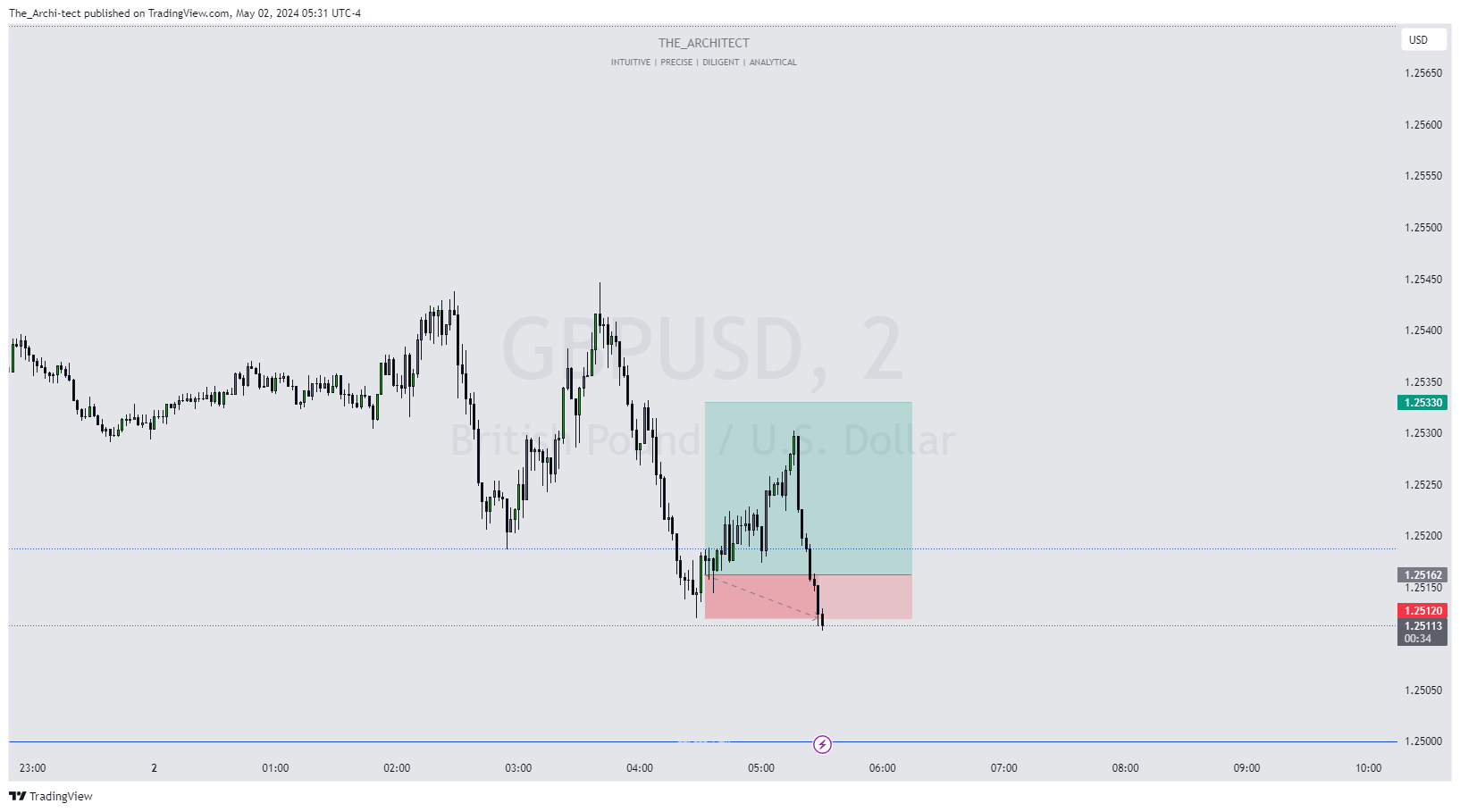 OANDA:GBPUSD Chart Image by The_Archi-tect