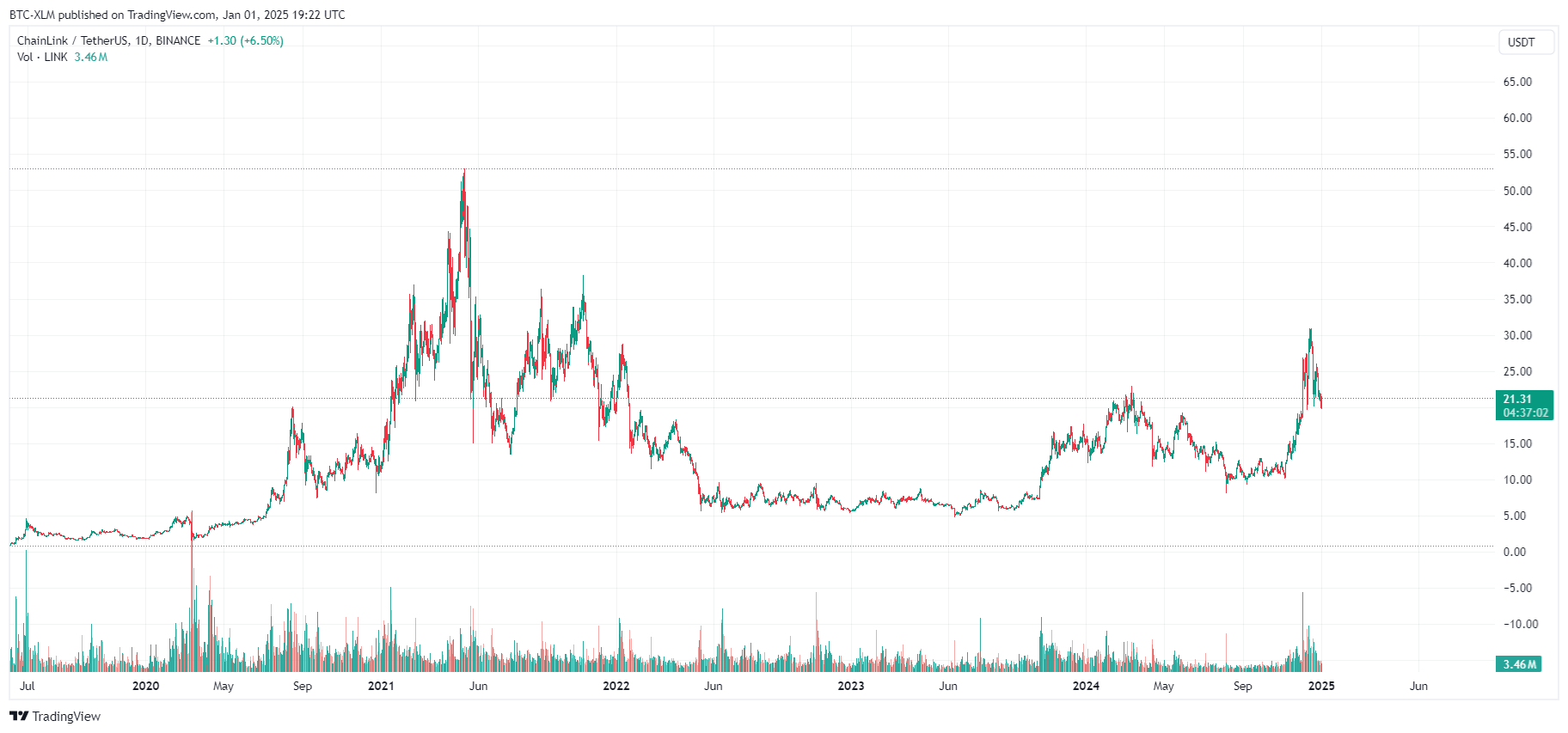 BINANCE:LINKUSDT Chart Image by BTC-XLM