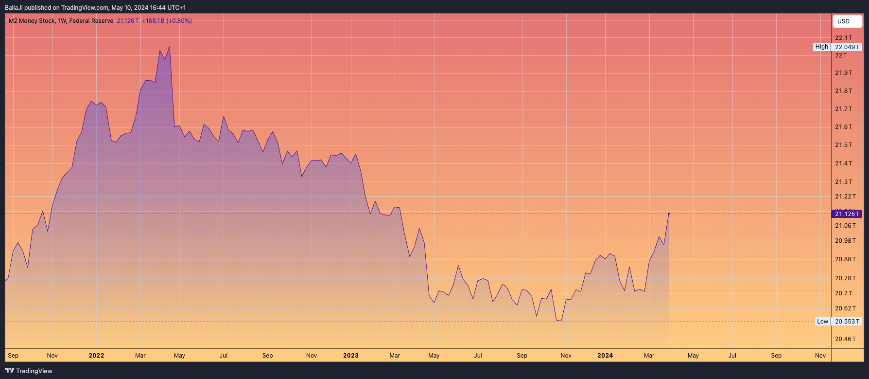 FRED:WM2NS Chart Image by BallaJi