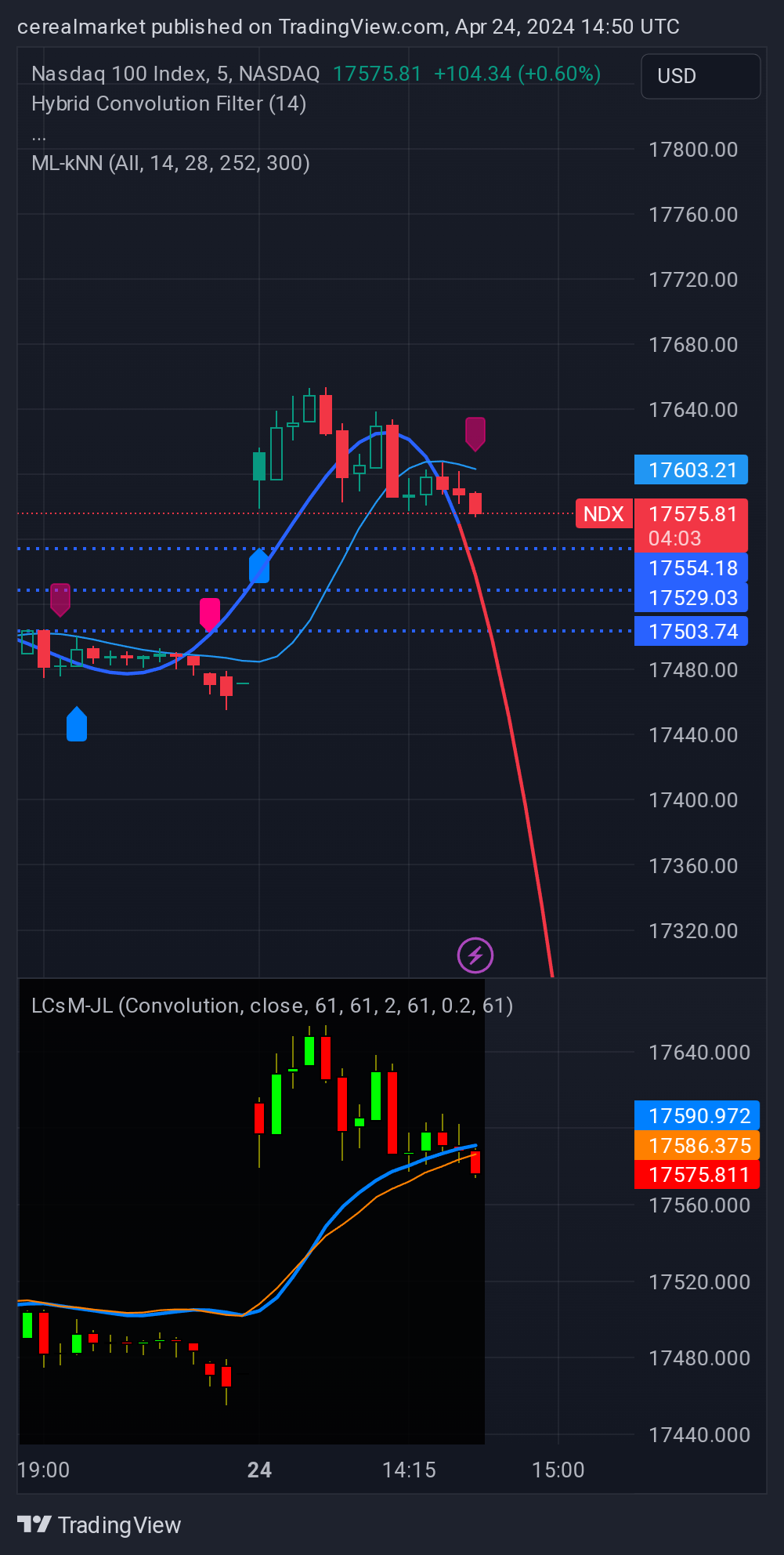 NASDAQ_DLY:NDX Chart Image by cerealmarket