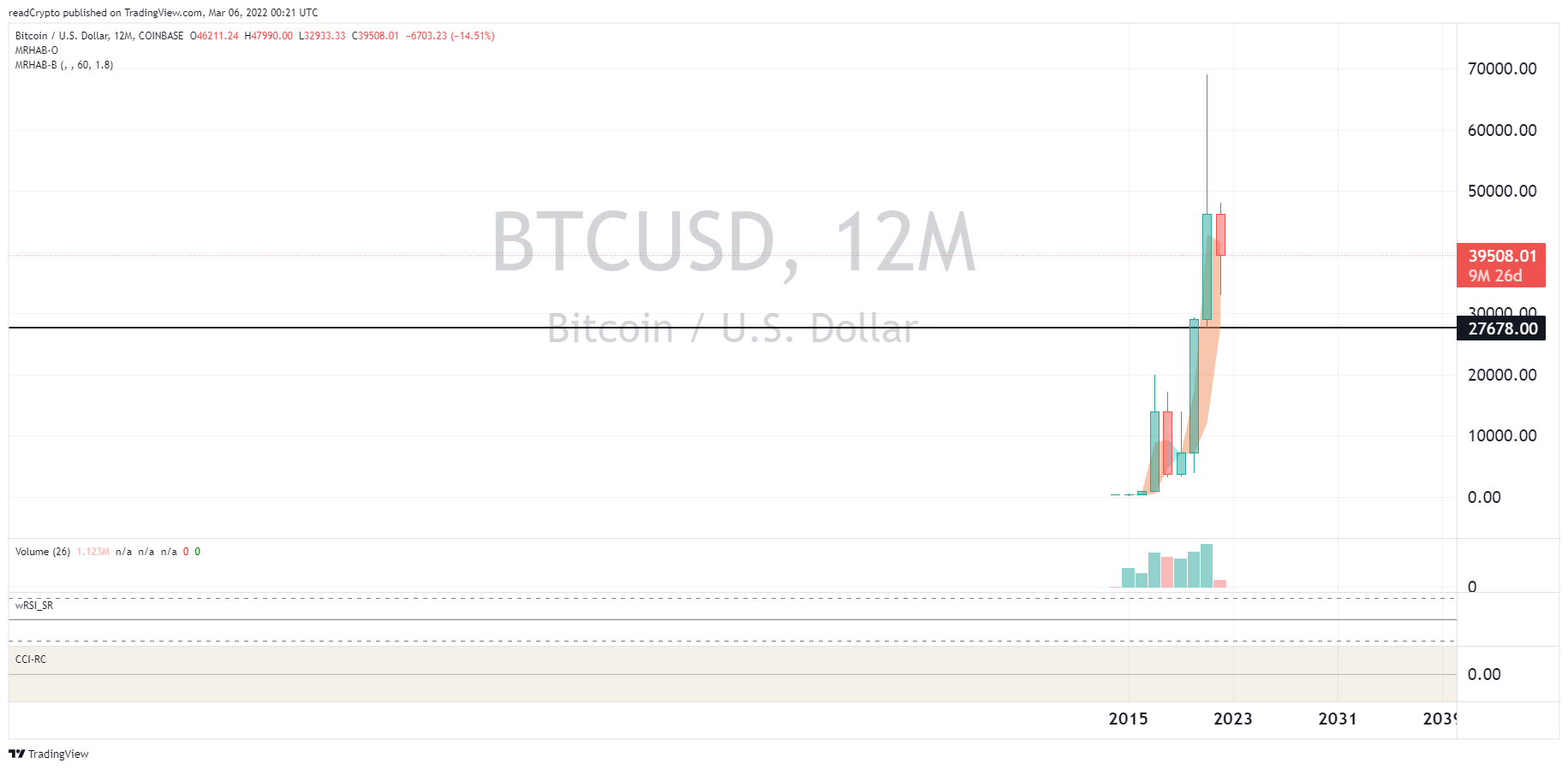 COINBASE:BTCUSD Chart Image by readCrypto