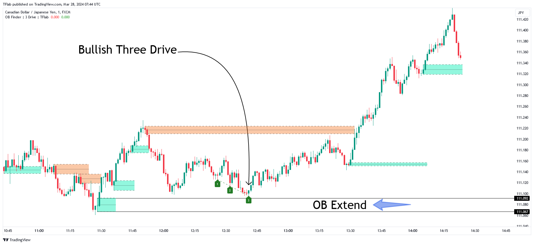 FX:CADJPY Chart Image by TFlab