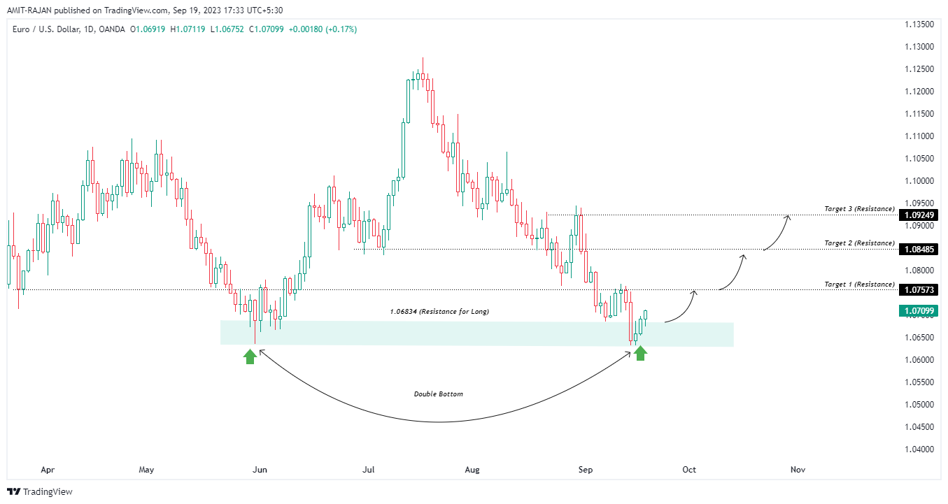 OANDA:EURUSD Chart Image by AMIT-RAJAN