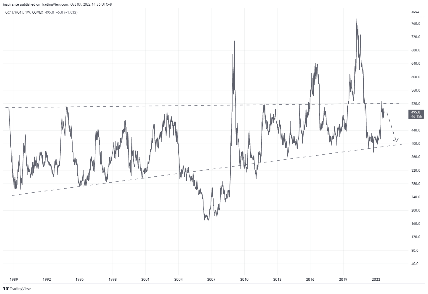 COMEX:GC1!/COMEX:HG1! Chart Image by inspirante