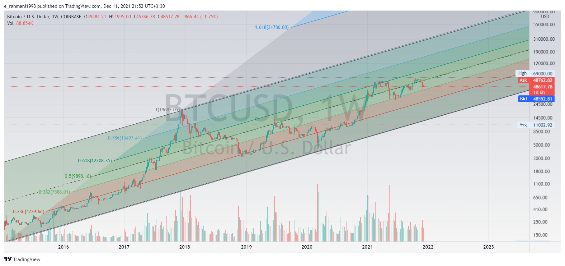 COINBASE:BTCUSD Chart Image by e_rahmani1998