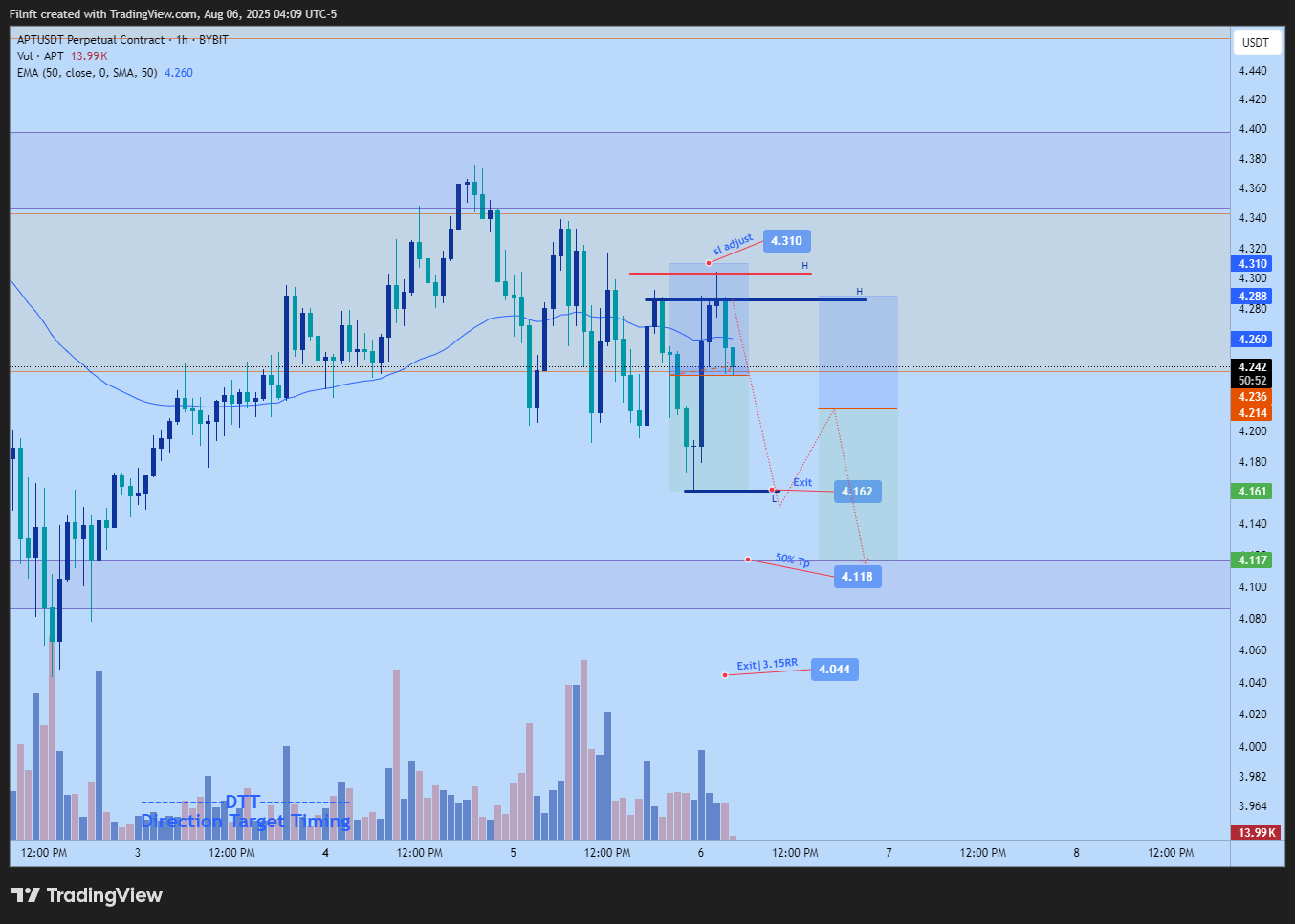 BYBIT:APTUSDT.P Chart Image by Filnft