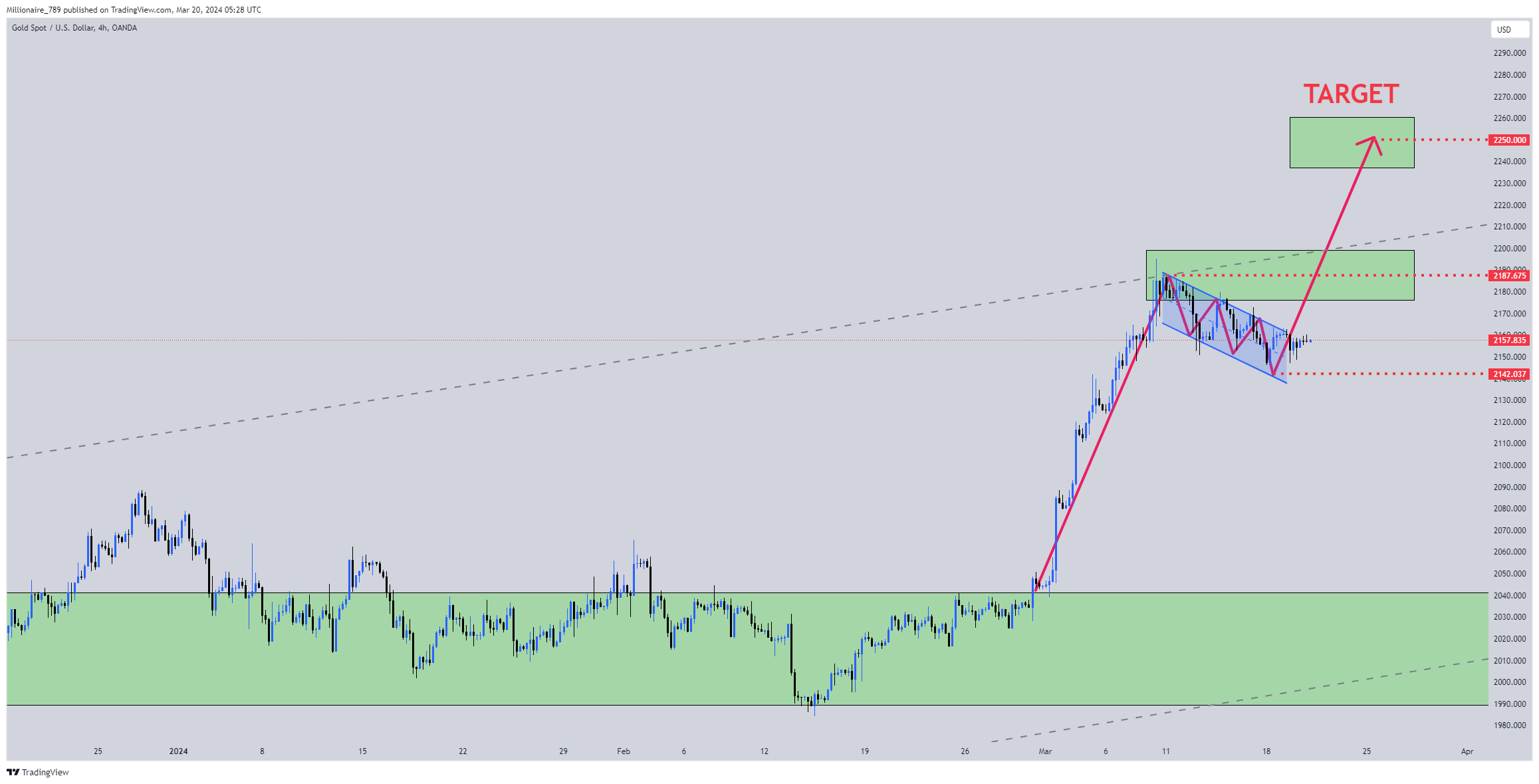 OANDA:XAUUSD Chart Image by Millionaire_789