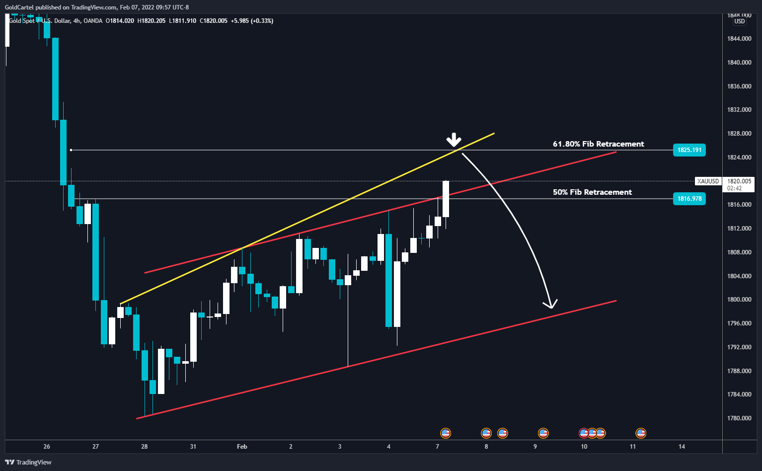 OANDA:XAUUSD Chart Image by GoldCartel