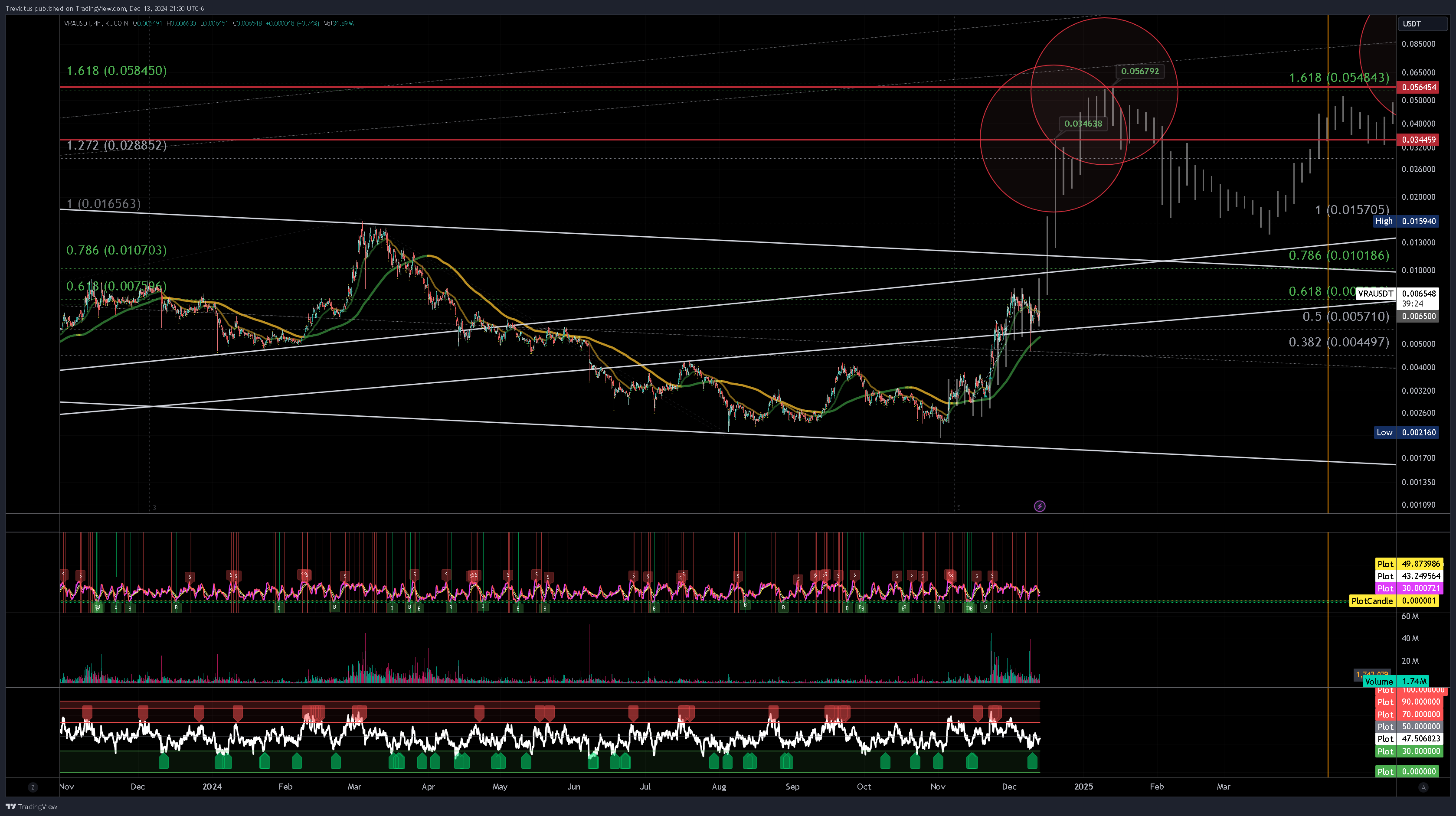 KUCOIN:VRAUSDT Chart Image by Trevictus