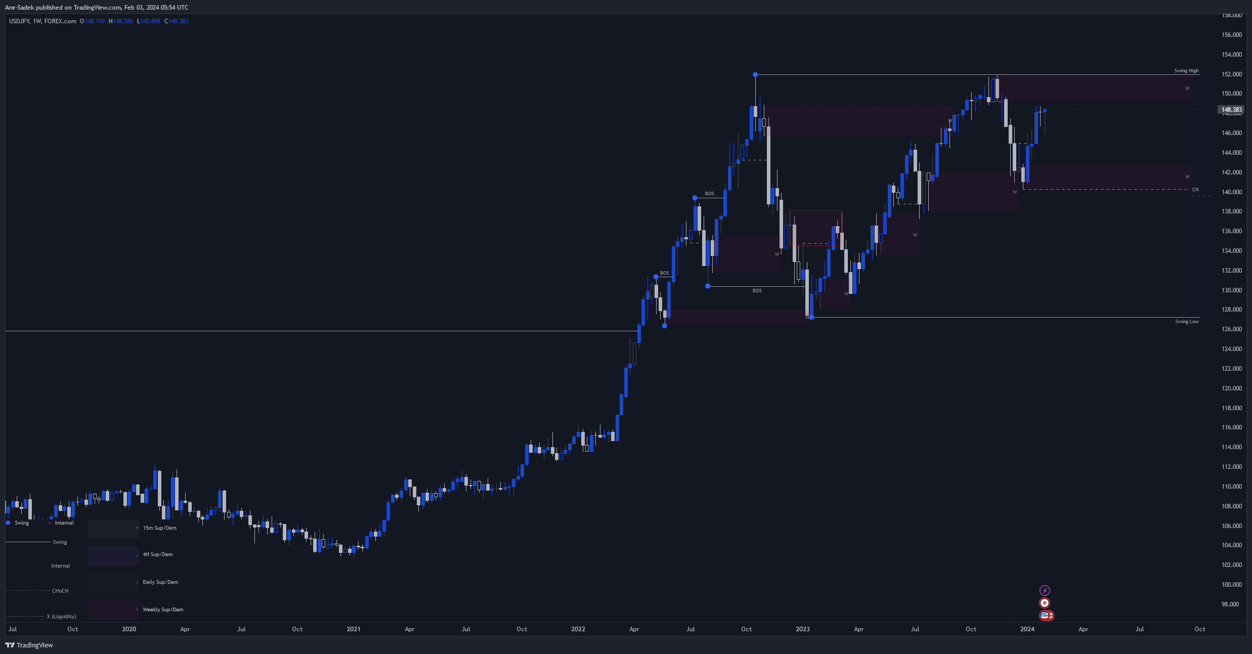 FOREXCOM:USDJPY Chart Image by Amr-Sadek