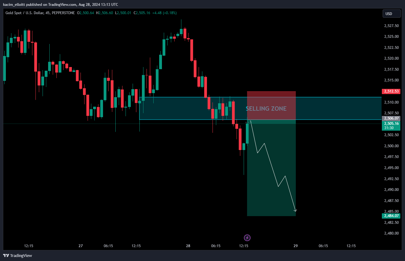 PEPPERSTONE:XAUUSD Chart Image by kacim_elloitt