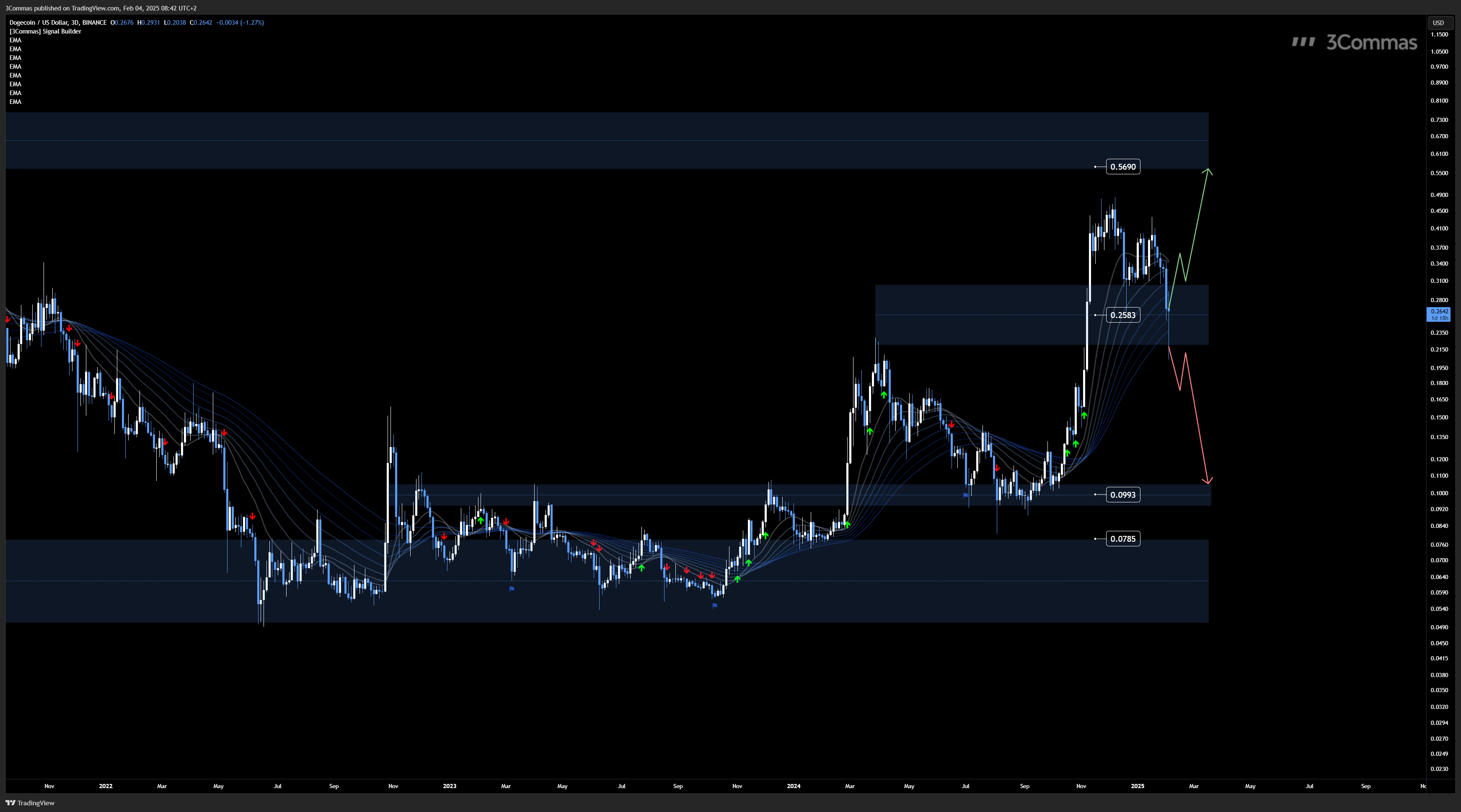BINANCE:DOGEUSD Chart Image by 3Commas