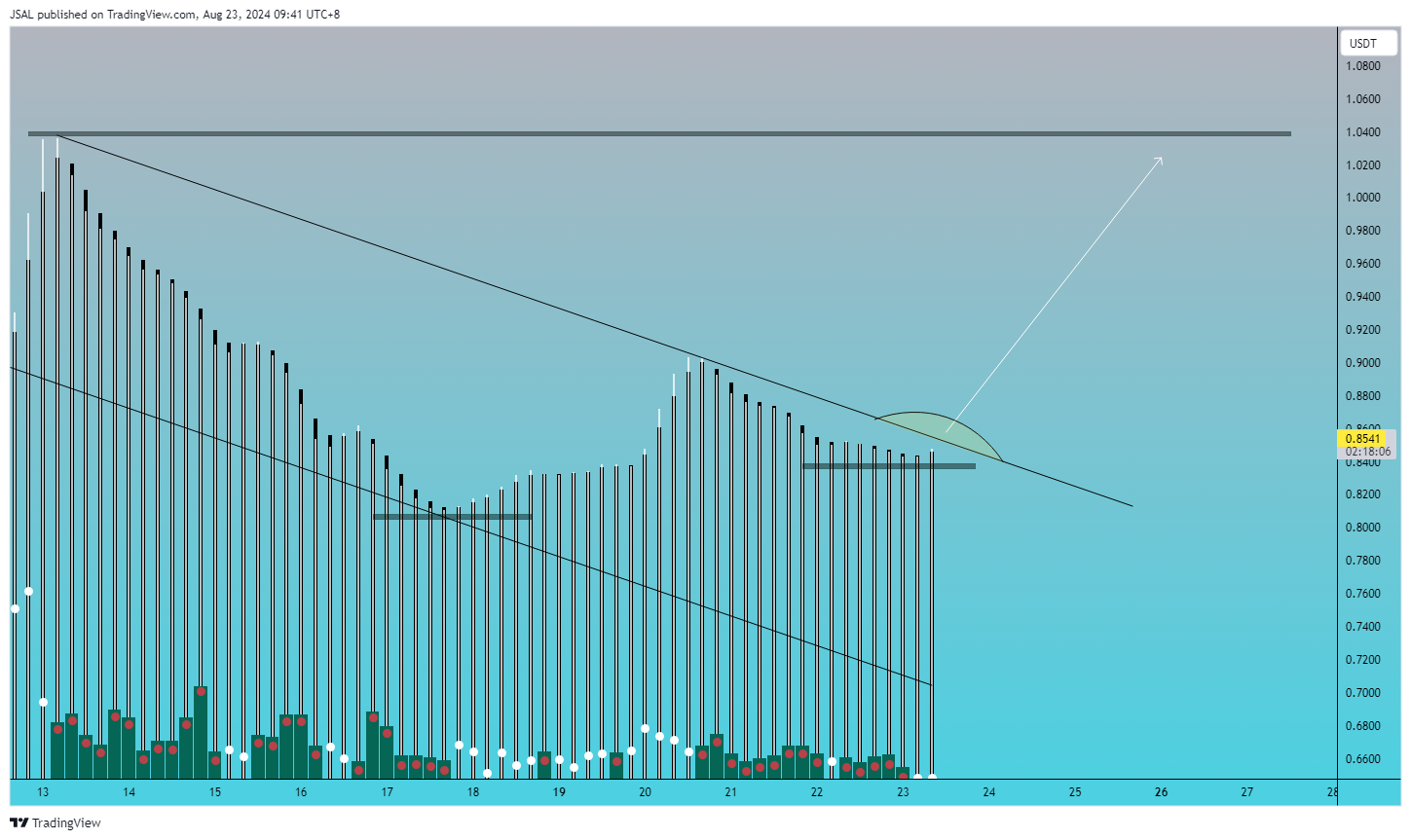 BINANCE:SUIUSDT Chart Image by JSAL