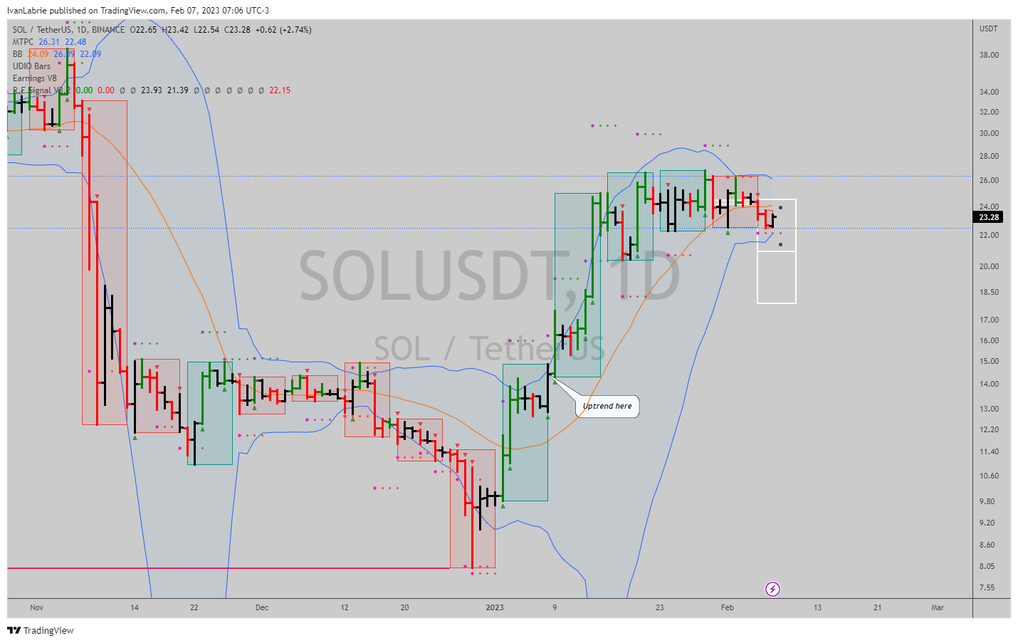 BINANCE:SOLUSDT Chart Image by IvanLabrie