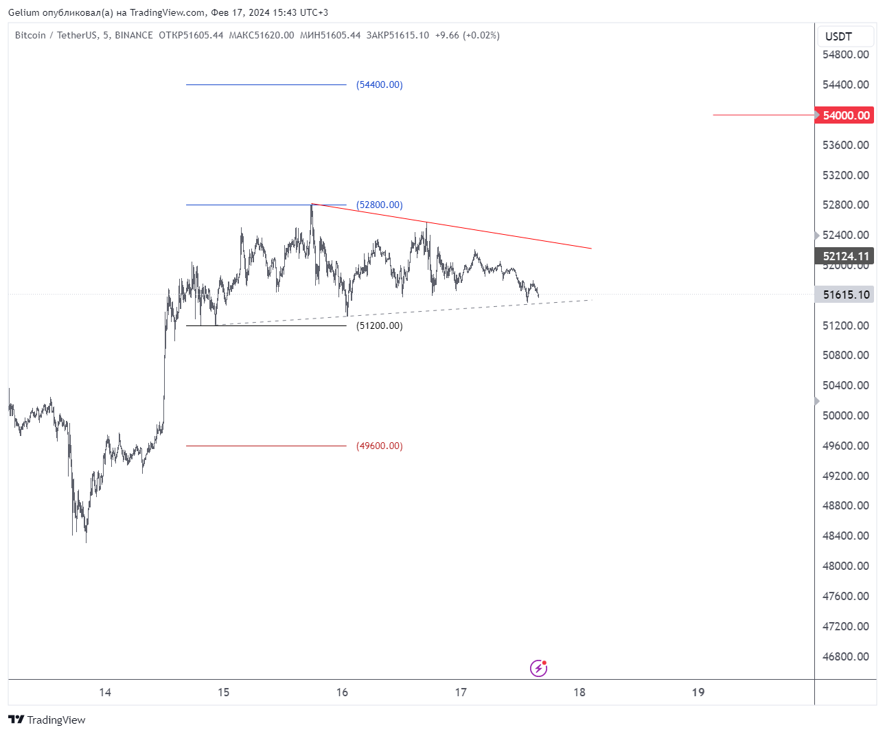 BINANCE:BTCUSDT Chart Image by Gelium