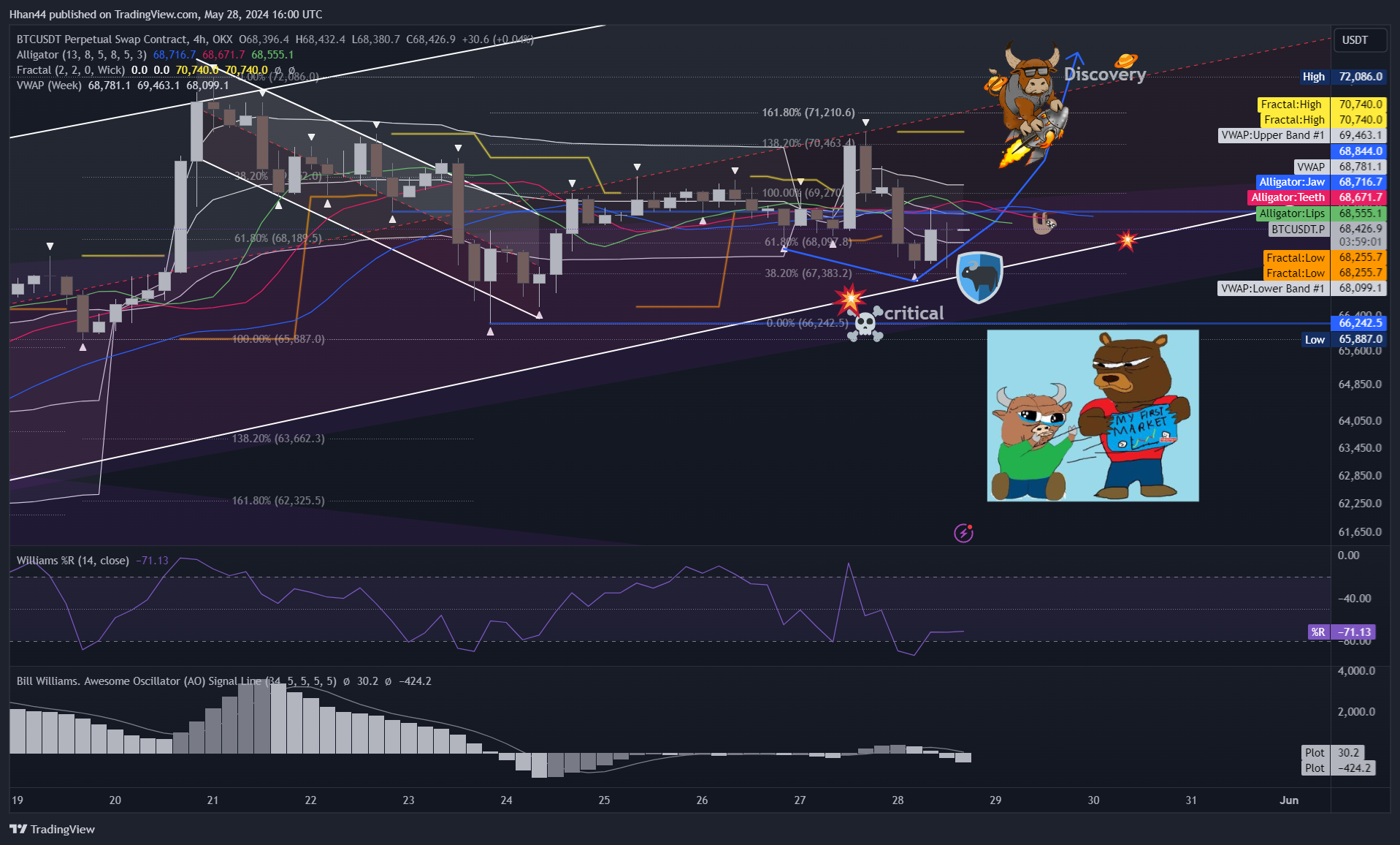 OKX:BTCUSDT.P Chart Image by Hhan44