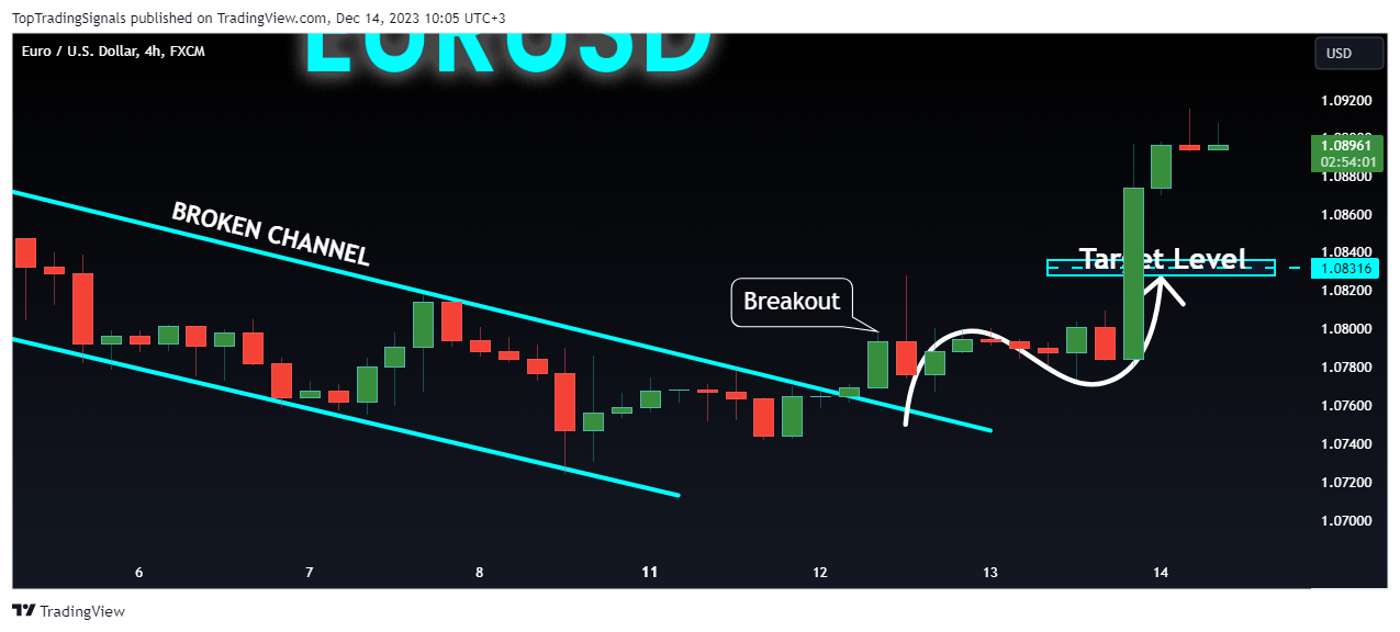 FX:EURUSD Chart Image by TopTradingSignals