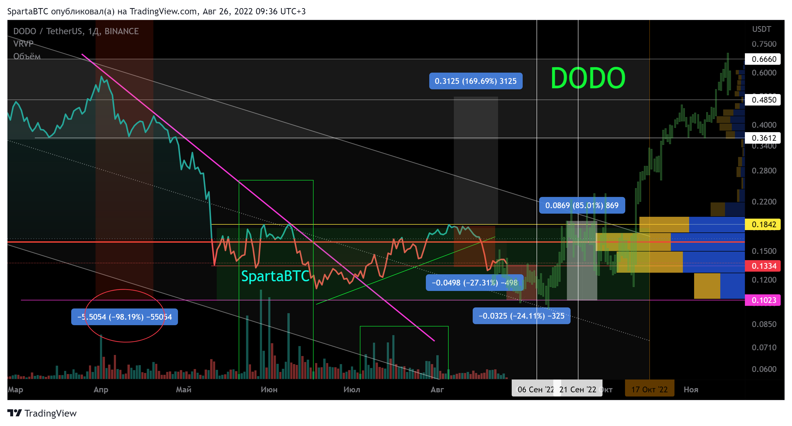 BINANCE:DODOUSDT Chart Image by SpartaBTC