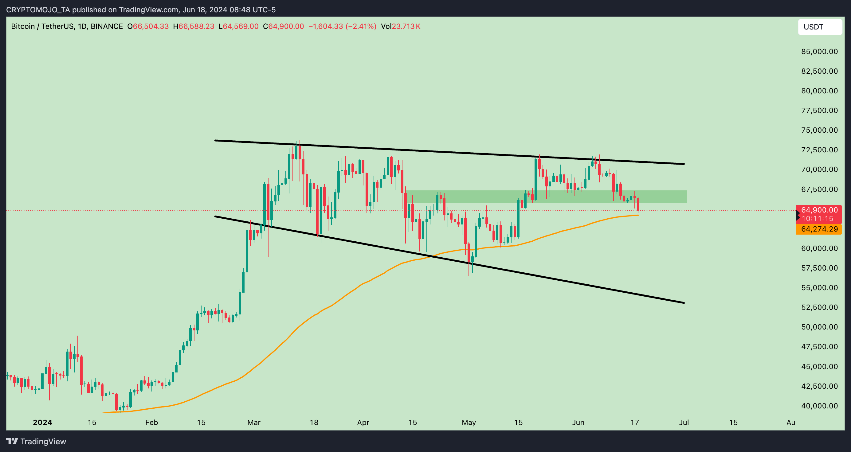 BINANCE:BTCUSDT Chart Image by CRYPTOMOJO_TA