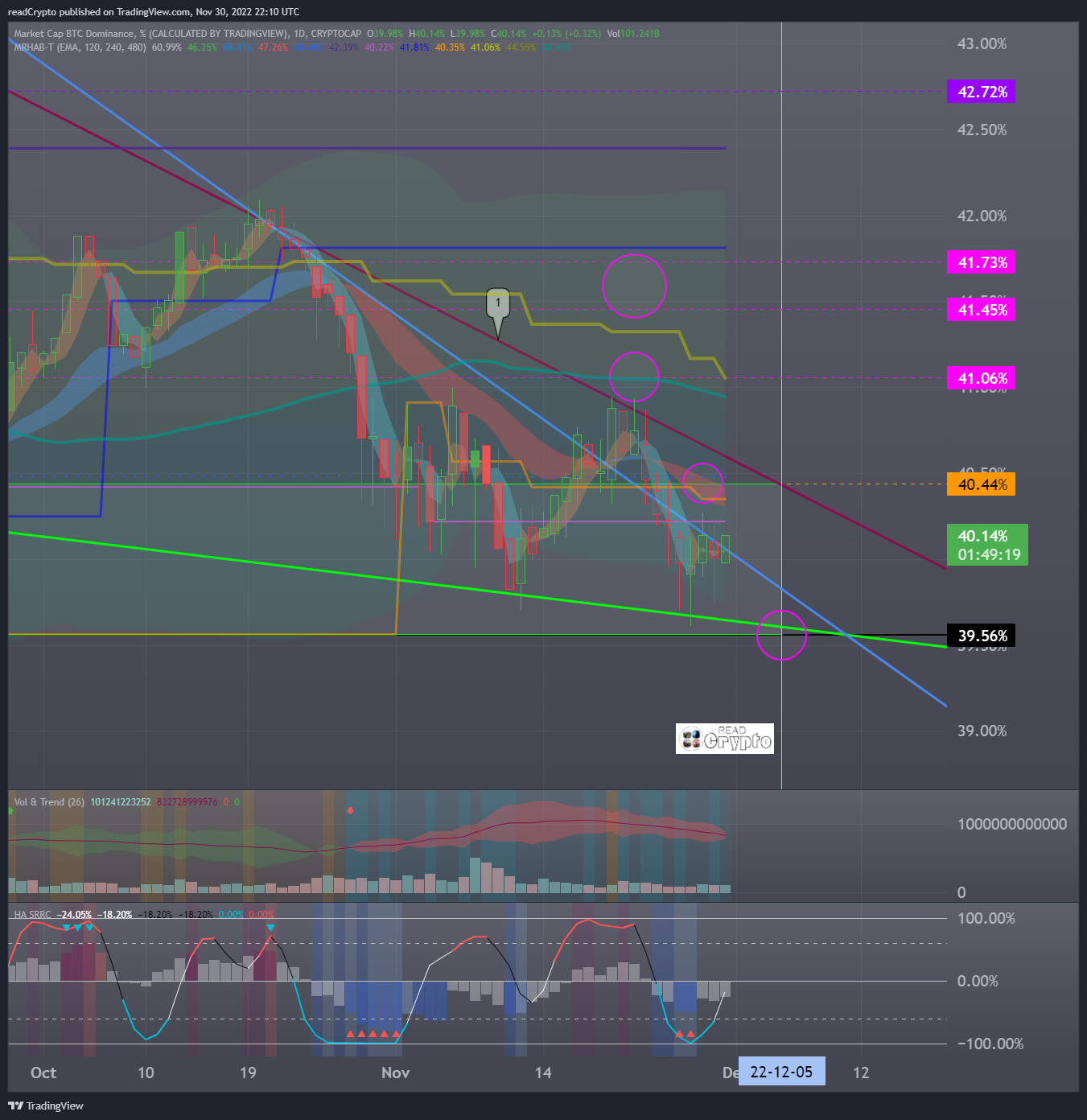 CRYPTOCAP:BTC.D Chart Image by readCrypto