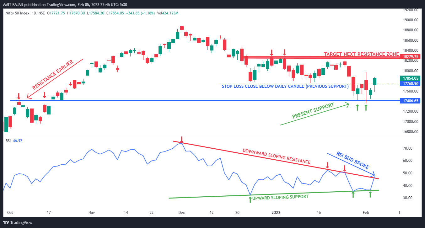 NSE:NIFTY Chart Image by AMIT-RAJAN