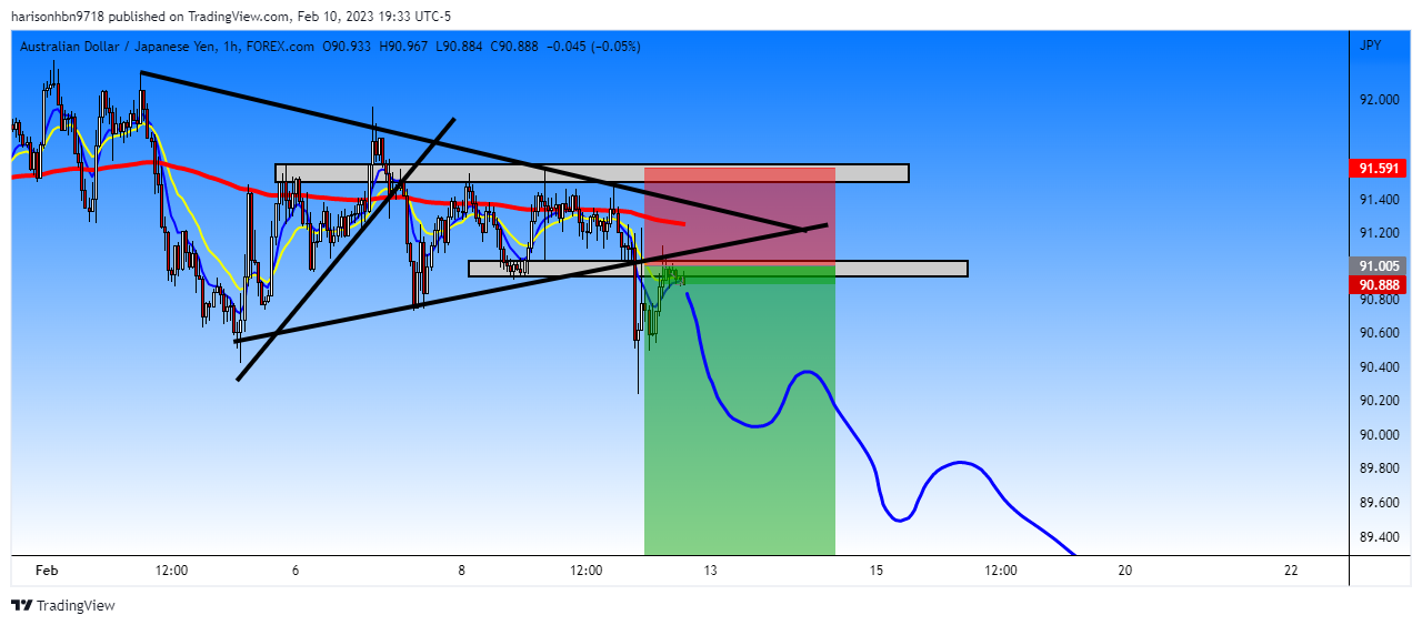 FOREXCOM:AUDJPY Chart Image by harisonhbn9718
