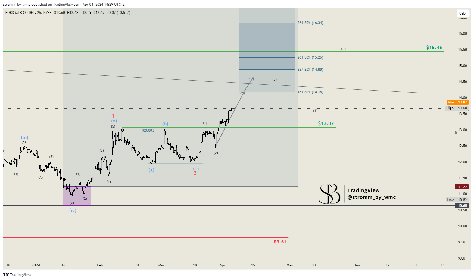 BATS:F Chart Image by stromm